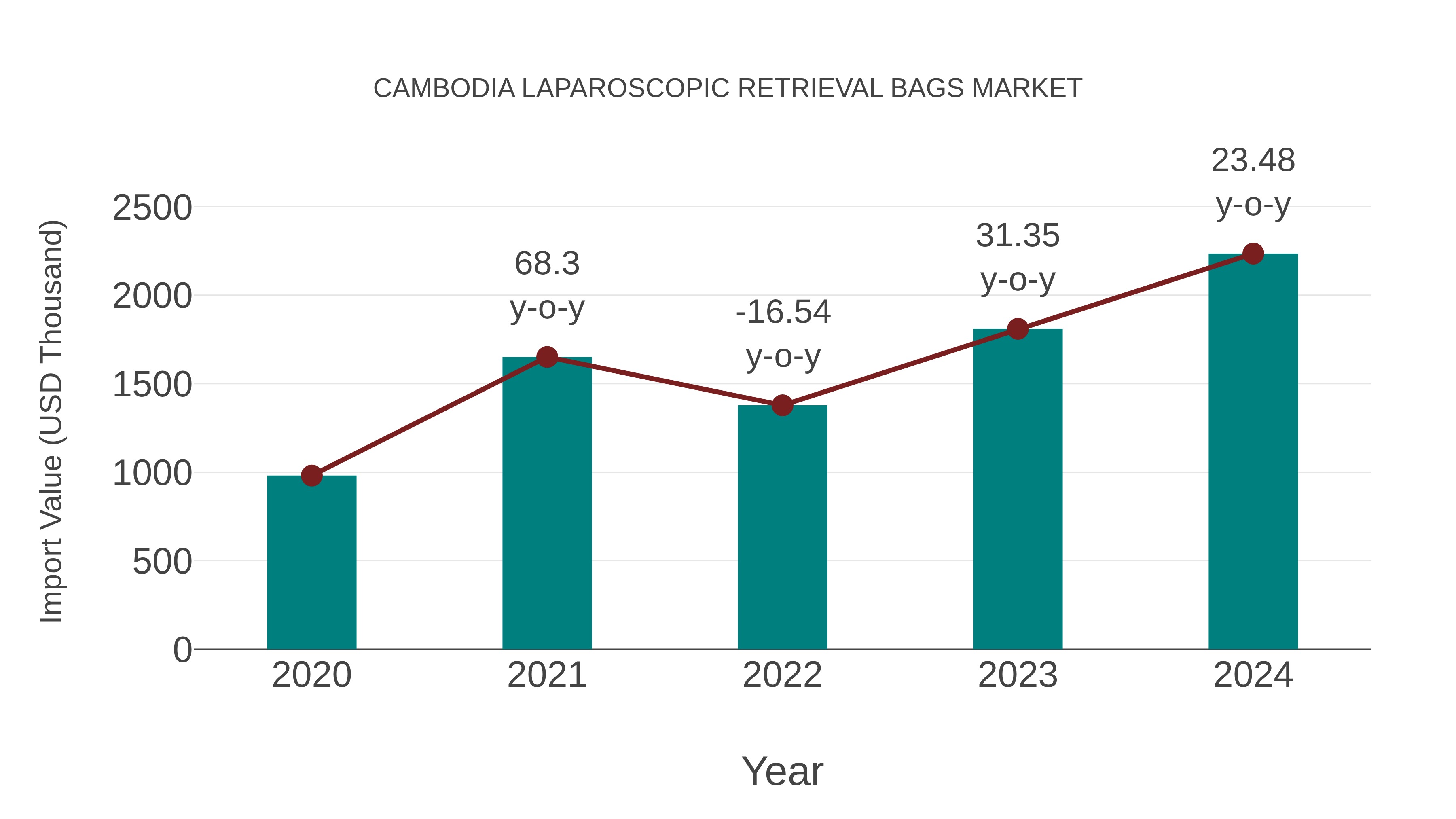  Cambodia Laparoscopic Retrieval Bags Market: Import Trend Analysis