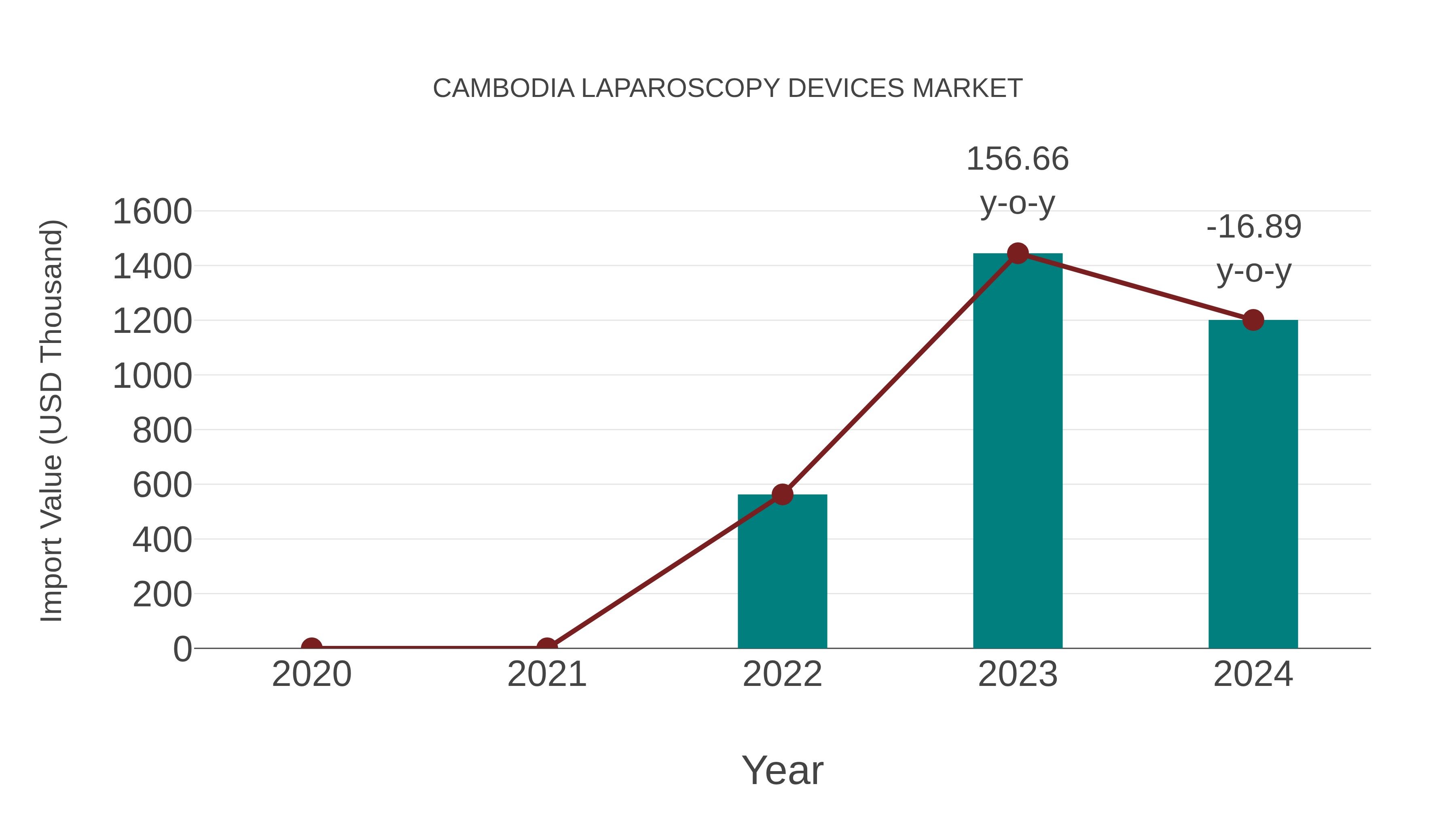  Cambodia Laparoscopy Devices Market: Import Trend Analysis