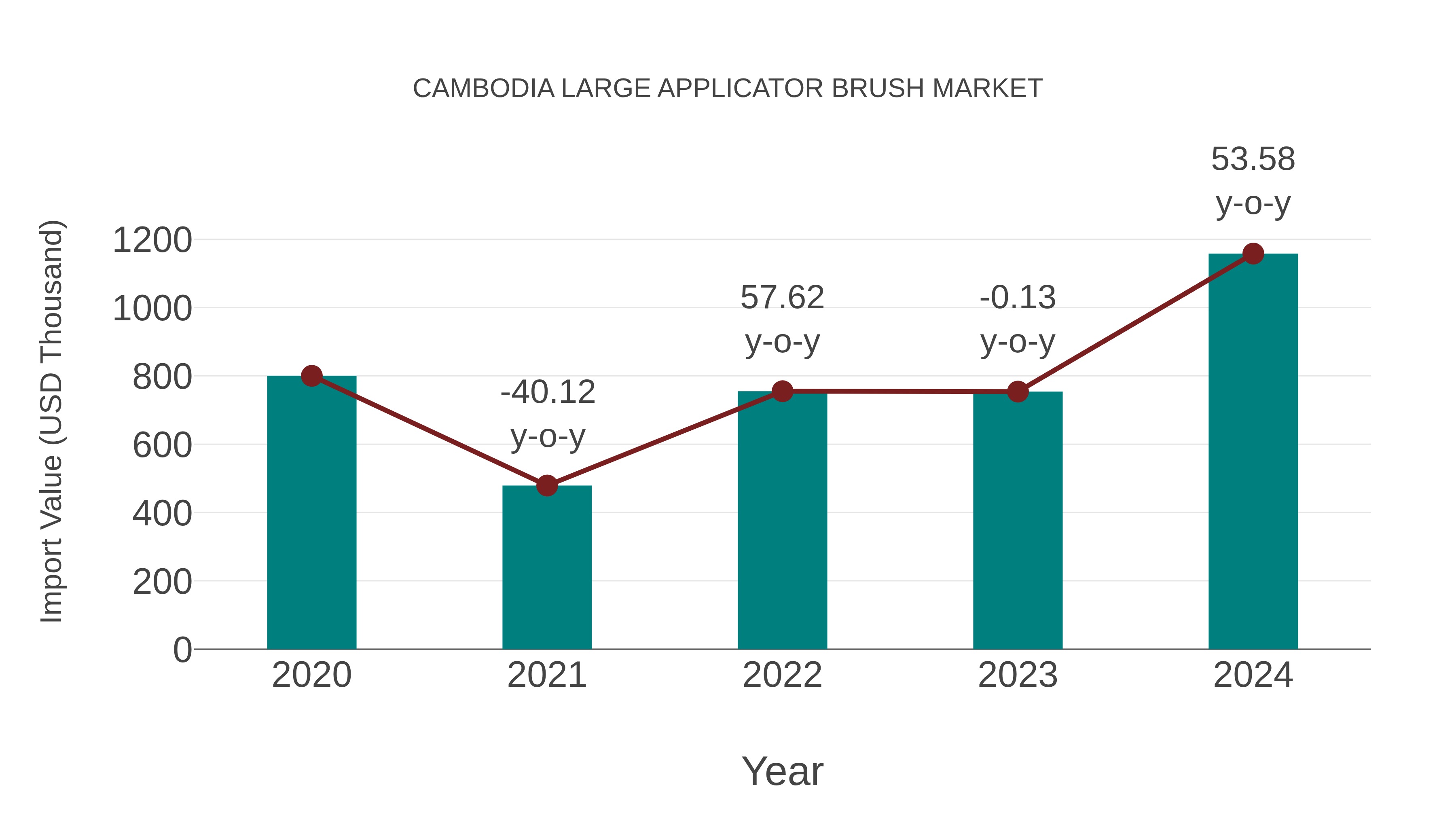 Cambodia Large Applicator Brush Market: Import Trend Analysis