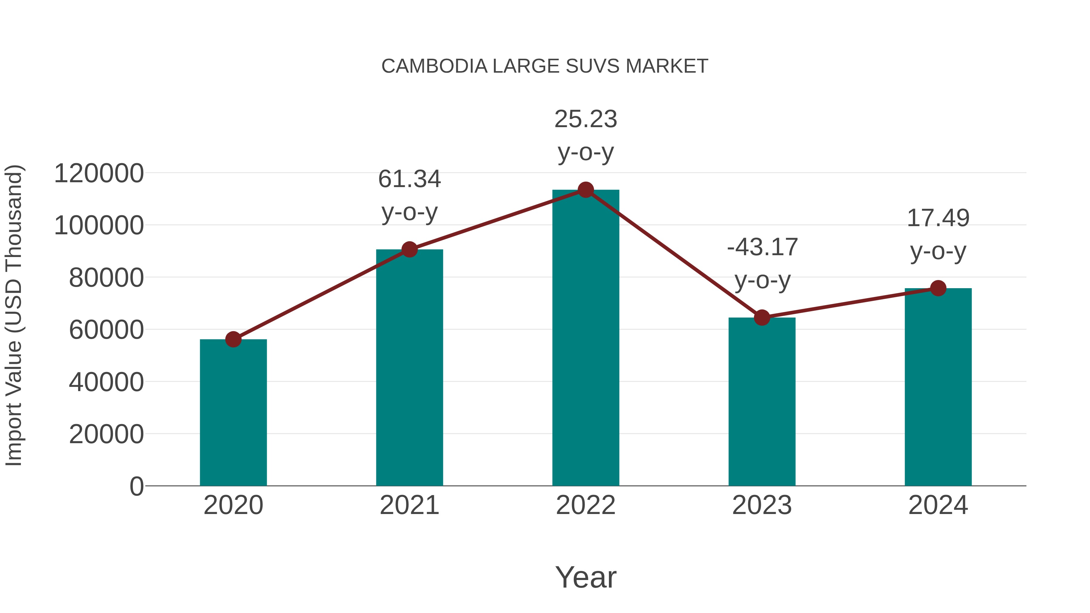  Cambodia Large Suvs Market: Import Trend Analysis
