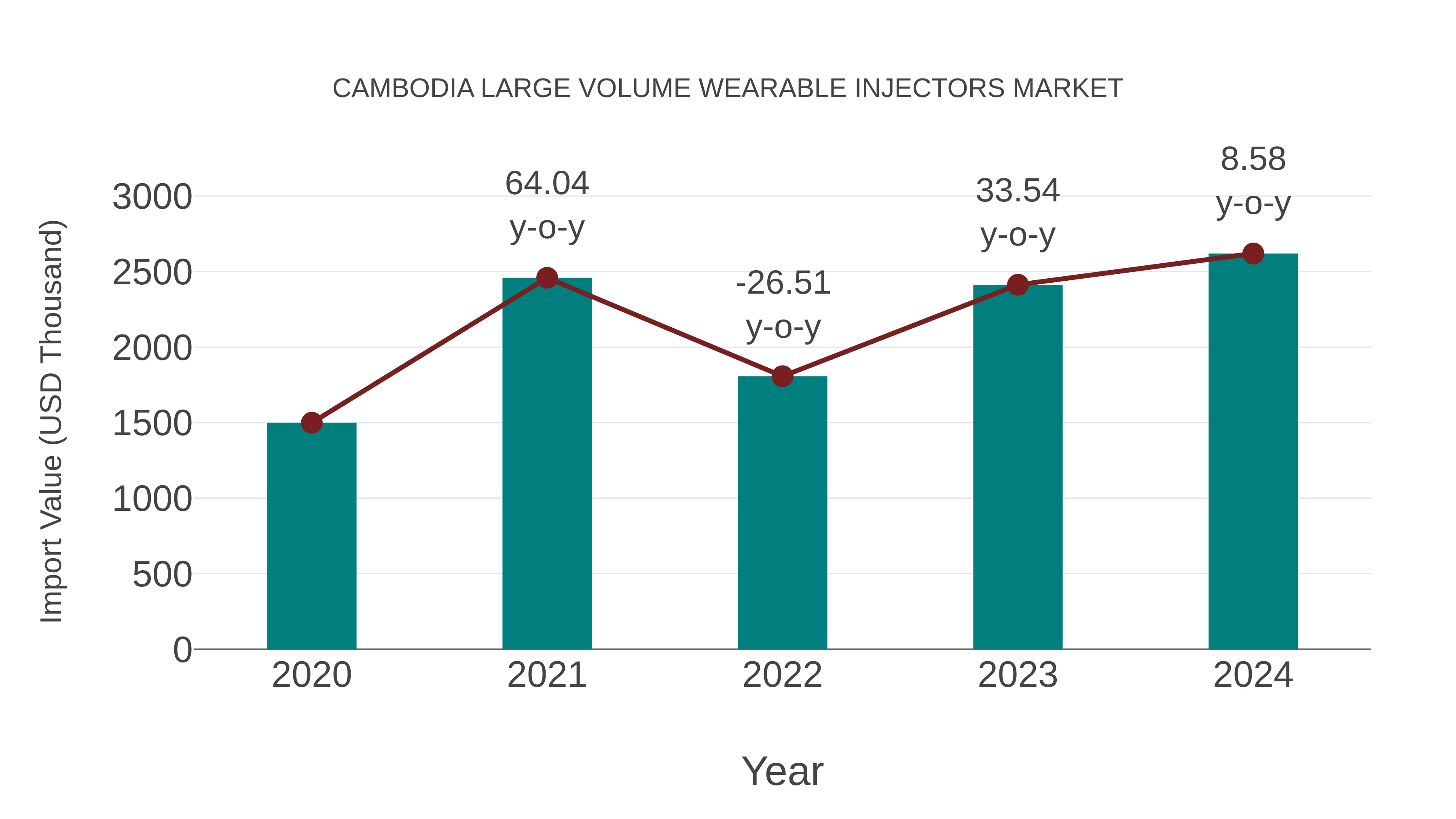  Cambodia Large Volume Wearable Injectors Market: Import Trend Analysis
