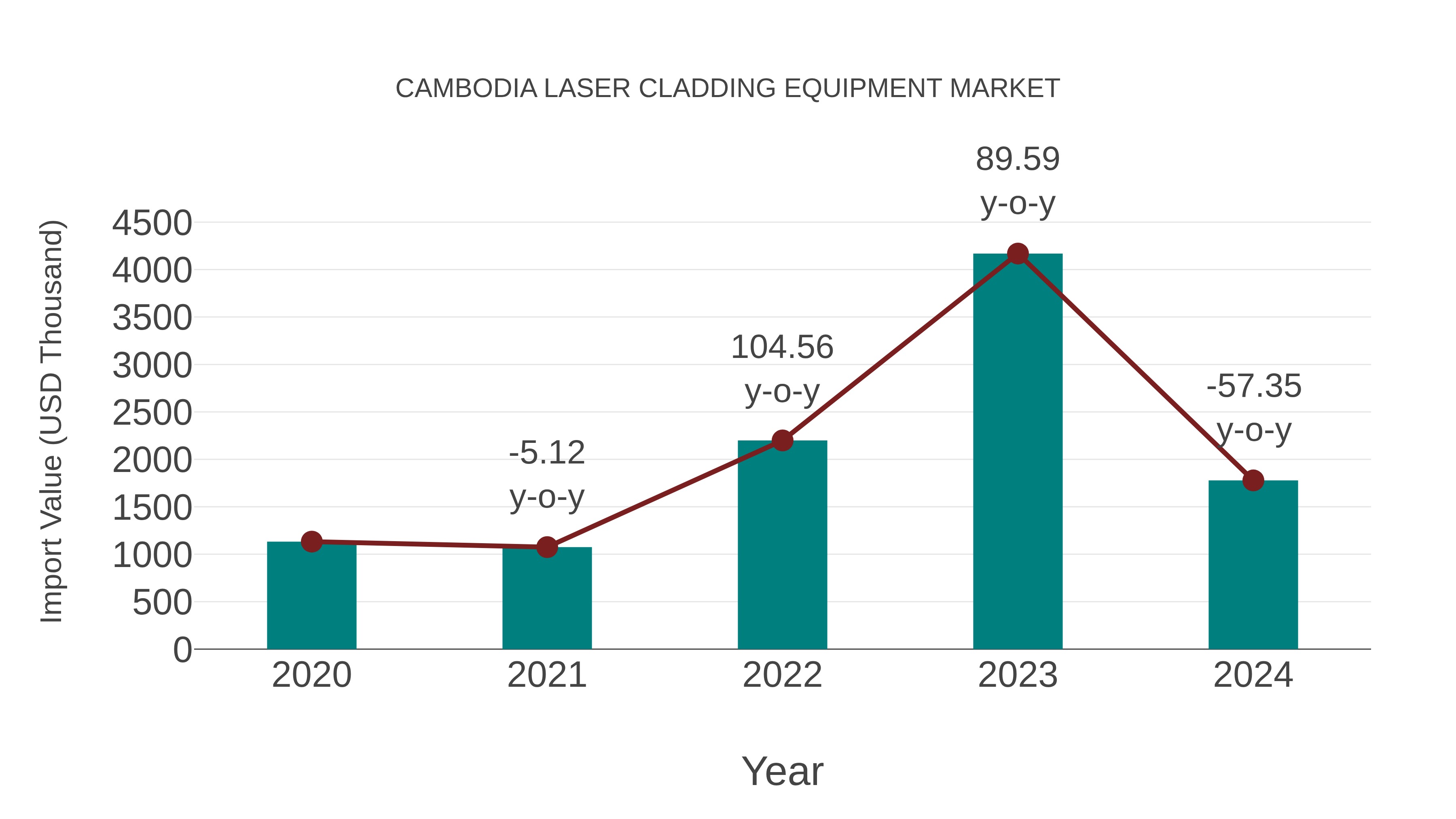  Cambodia Laser Cladding Equipment Market: Import Trend Analysis