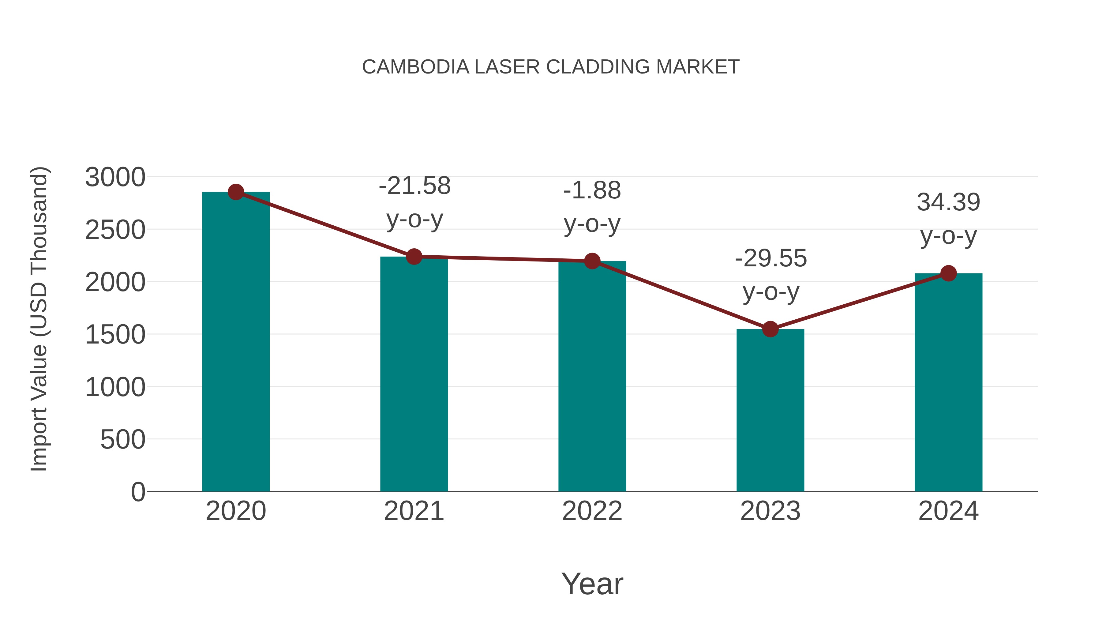  Cambodia Laser Cladding Market: Import Trend Analysis