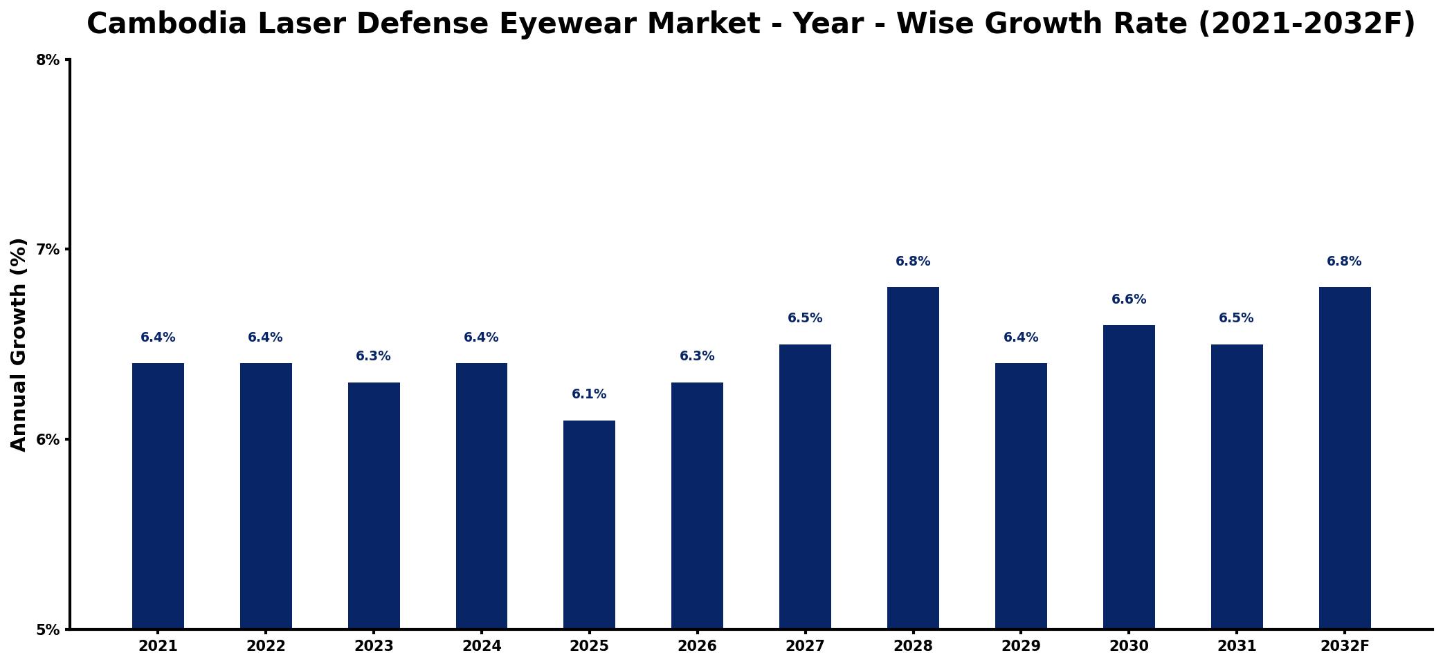 Cambodia Laser Defense Eyewear Market Year-wise Growth Rate and Key Drivers