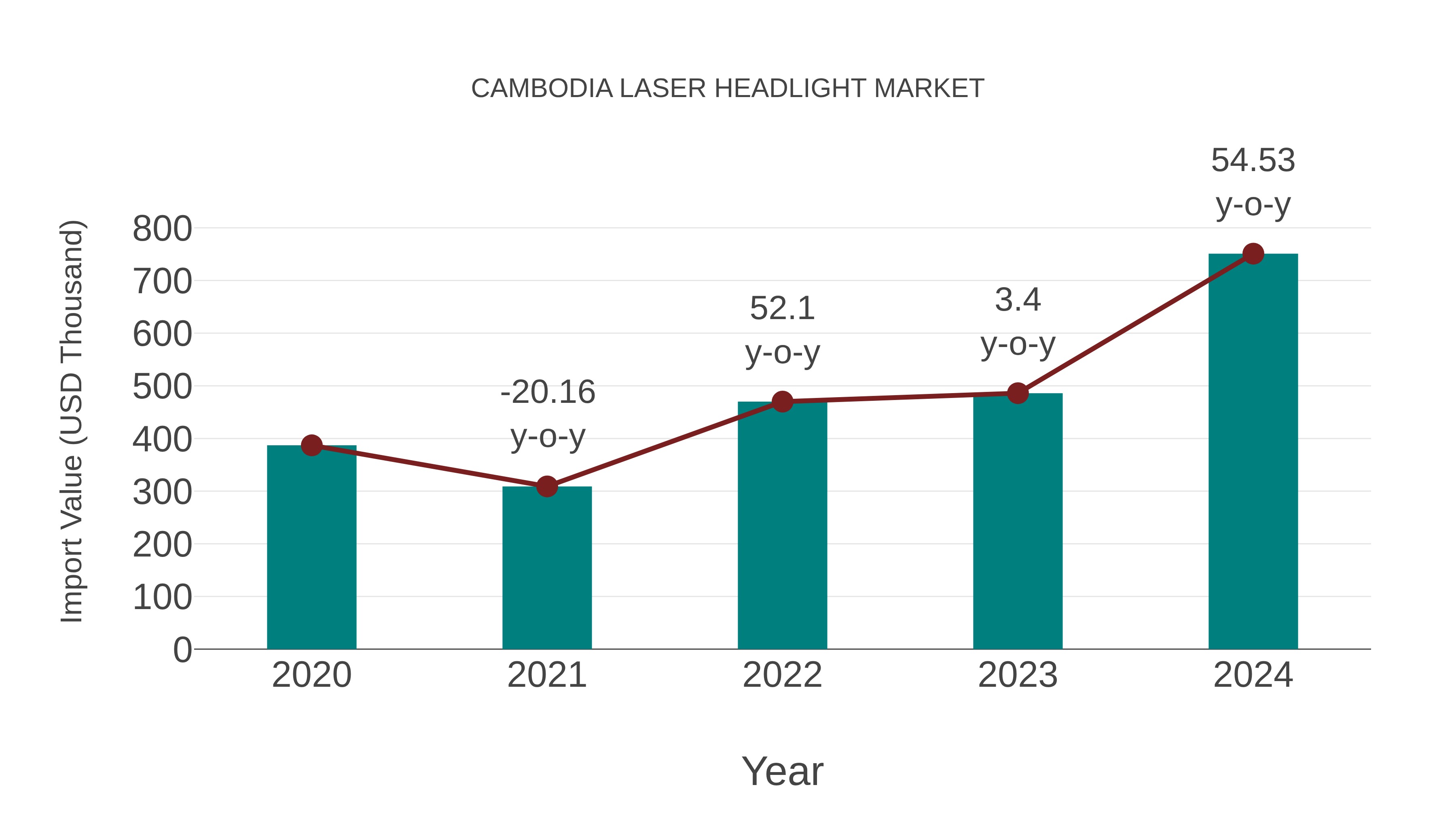 Cambodia Laser Headlight Market: Import Trend Analysis