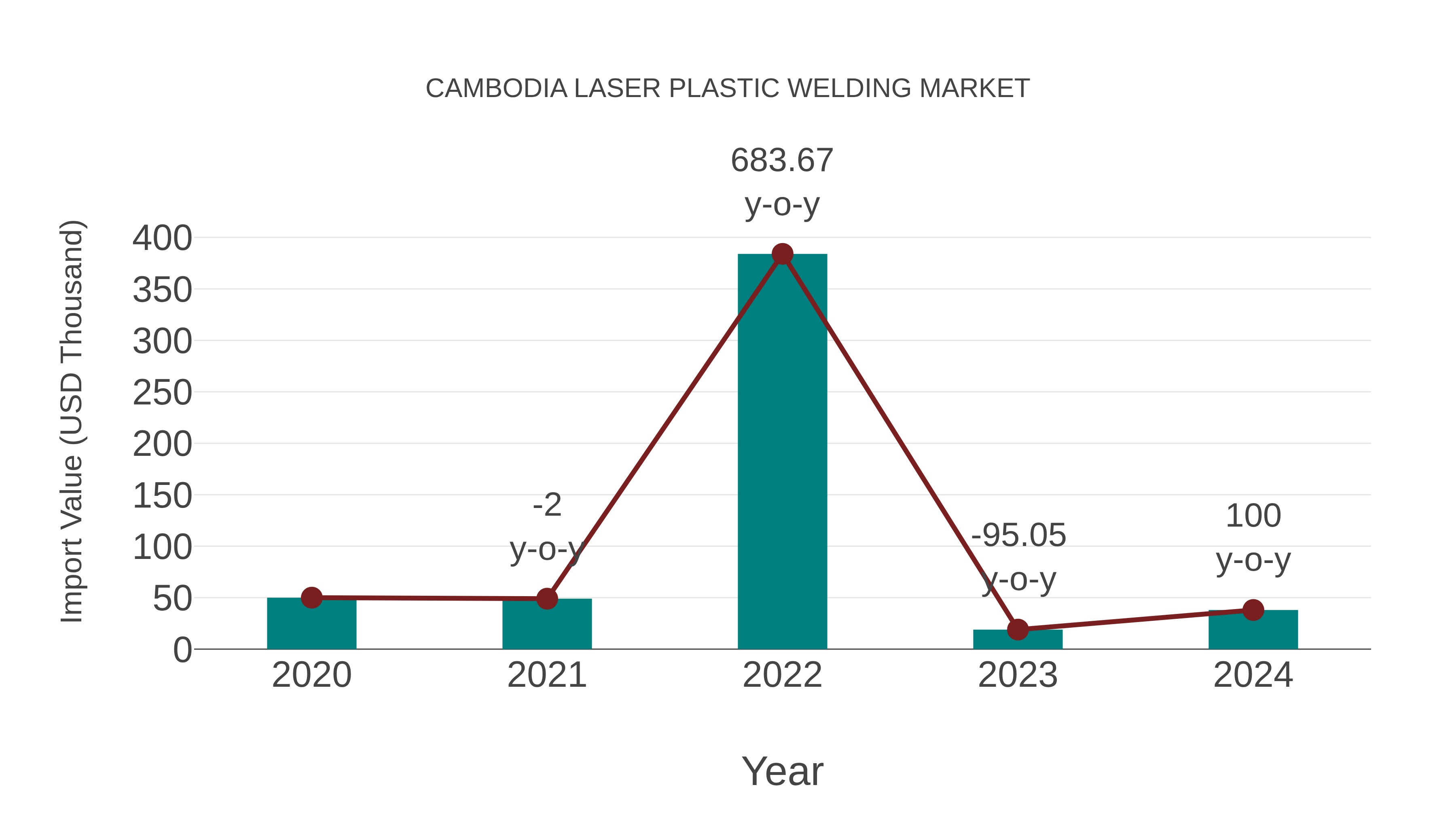  Cambodia Laser Plastic Welding Market: Import Trend Analysis