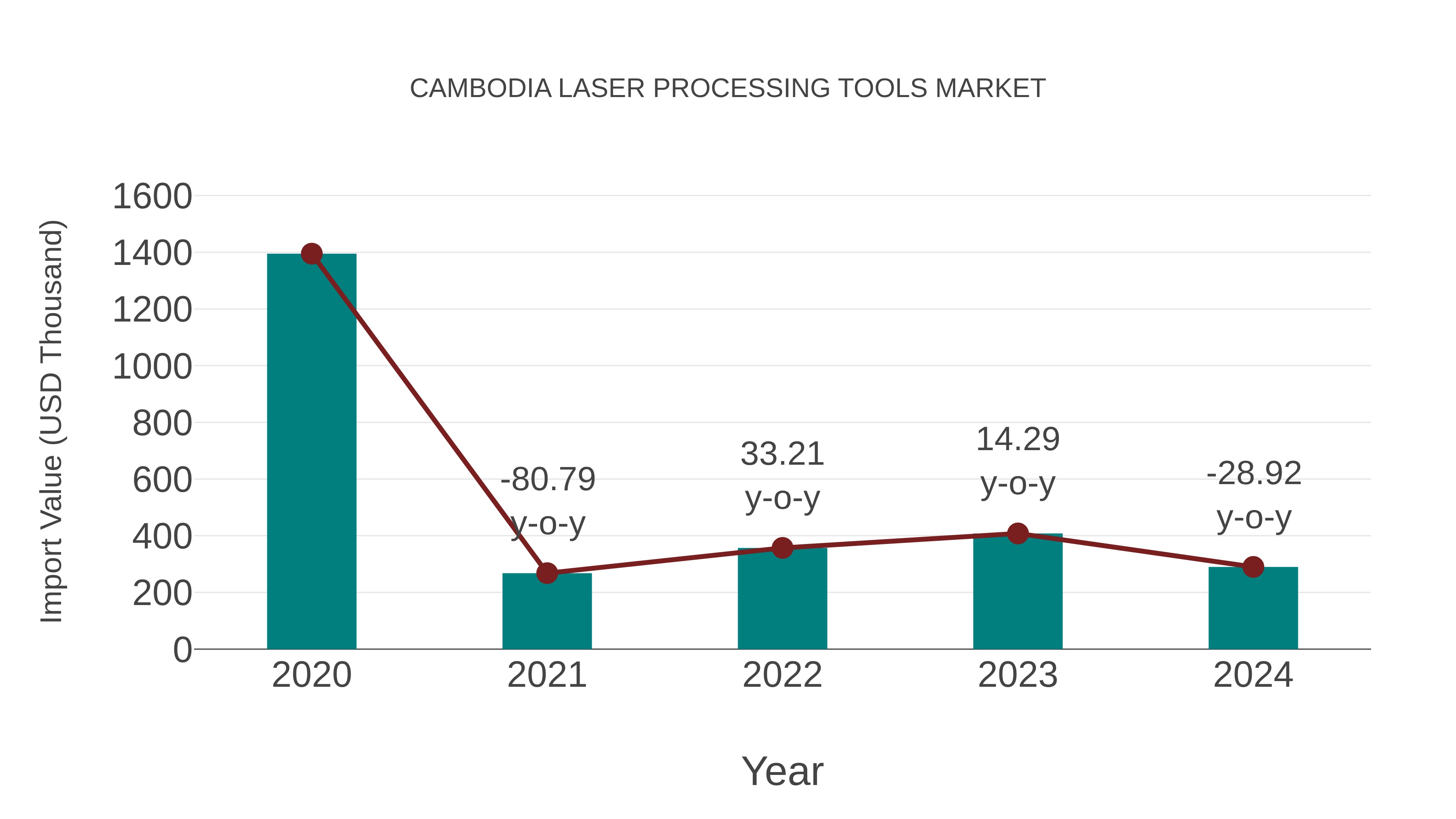  Cambodia Laser Processing Tools Market: Import Trend Analysis