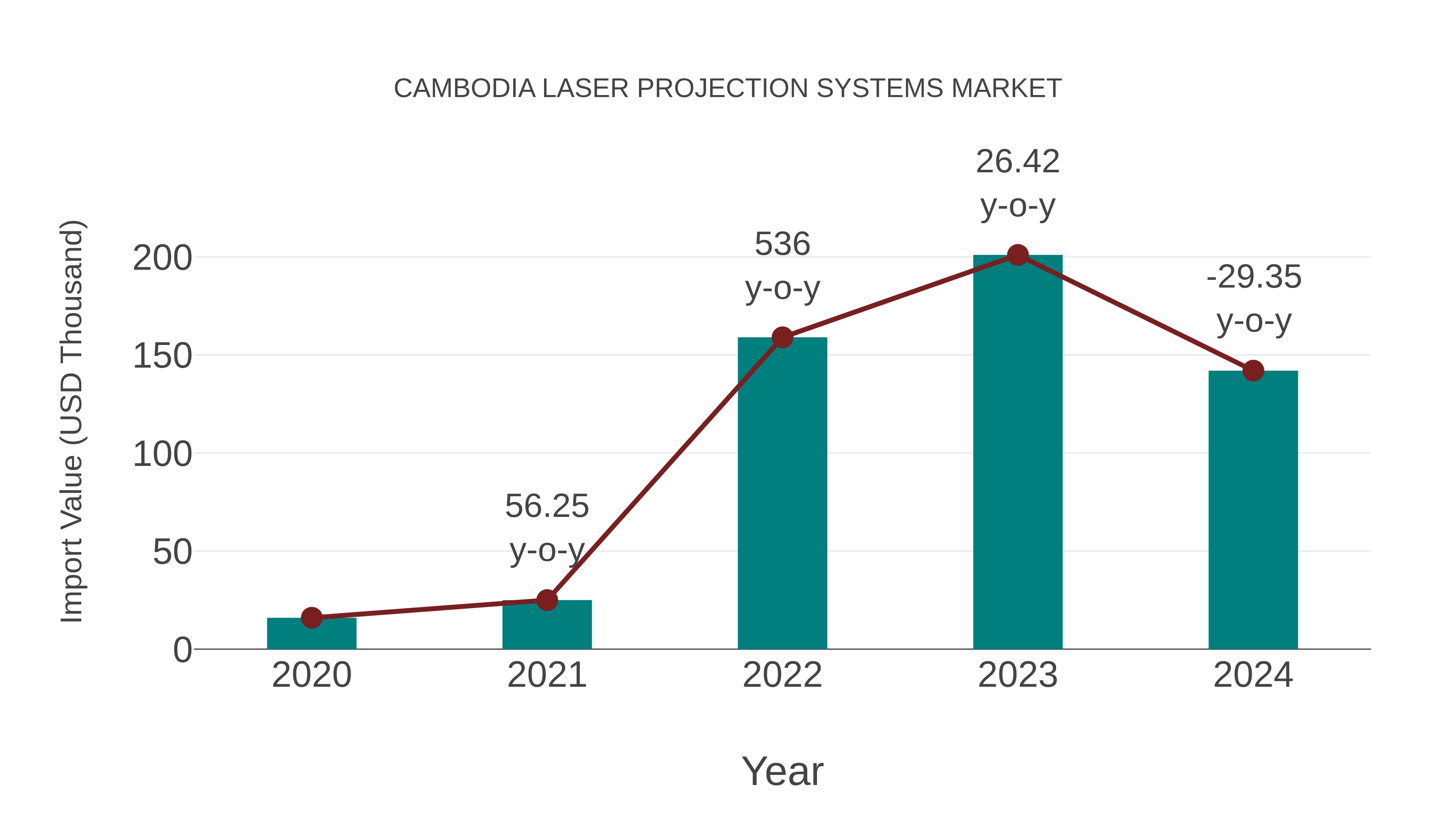  Cambodia Laser Projection Systems Market: Import Trend Analysis
