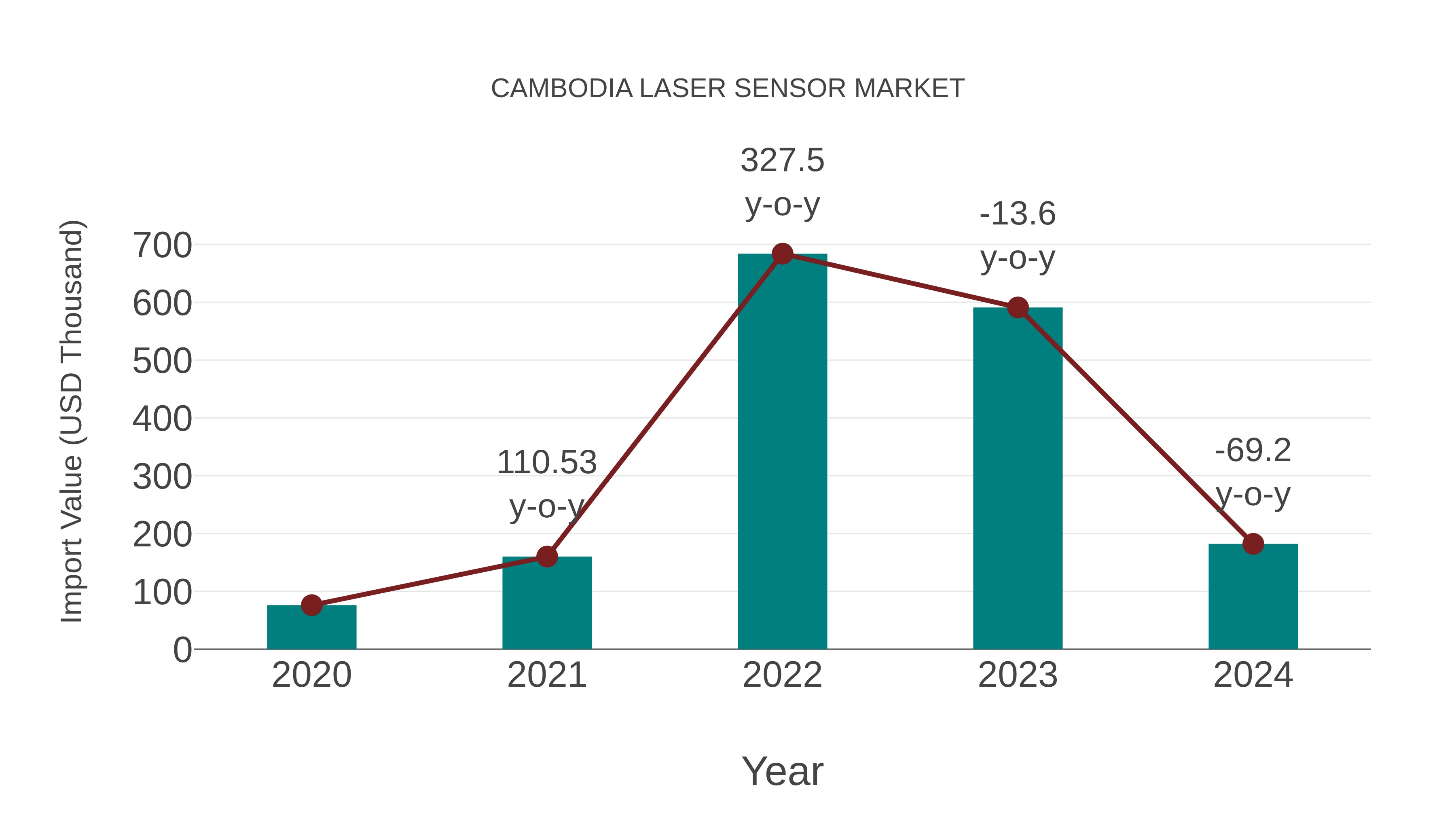  Cambodia Laser Sensor Market: Import Trend Analysis