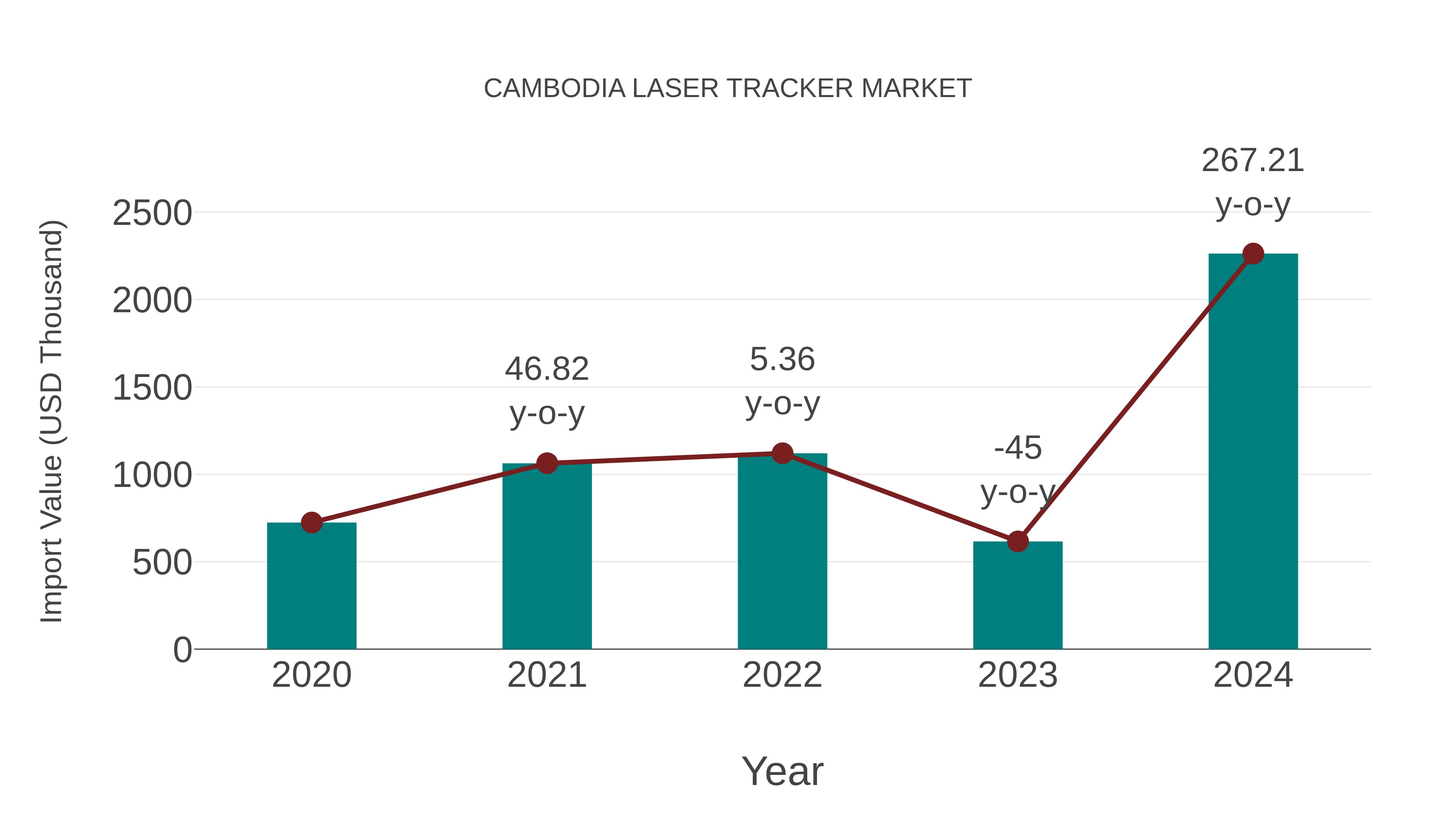  Cambodia Laser Tracker Market: Import Trend Analysis