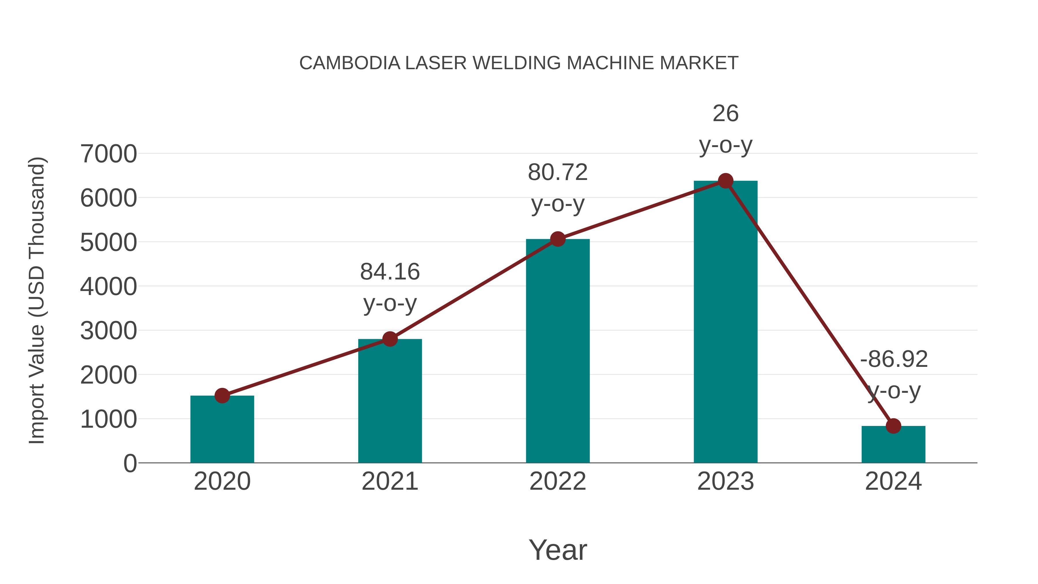  Cambodia Laser Welding Machine Market: Import Trend Analysis