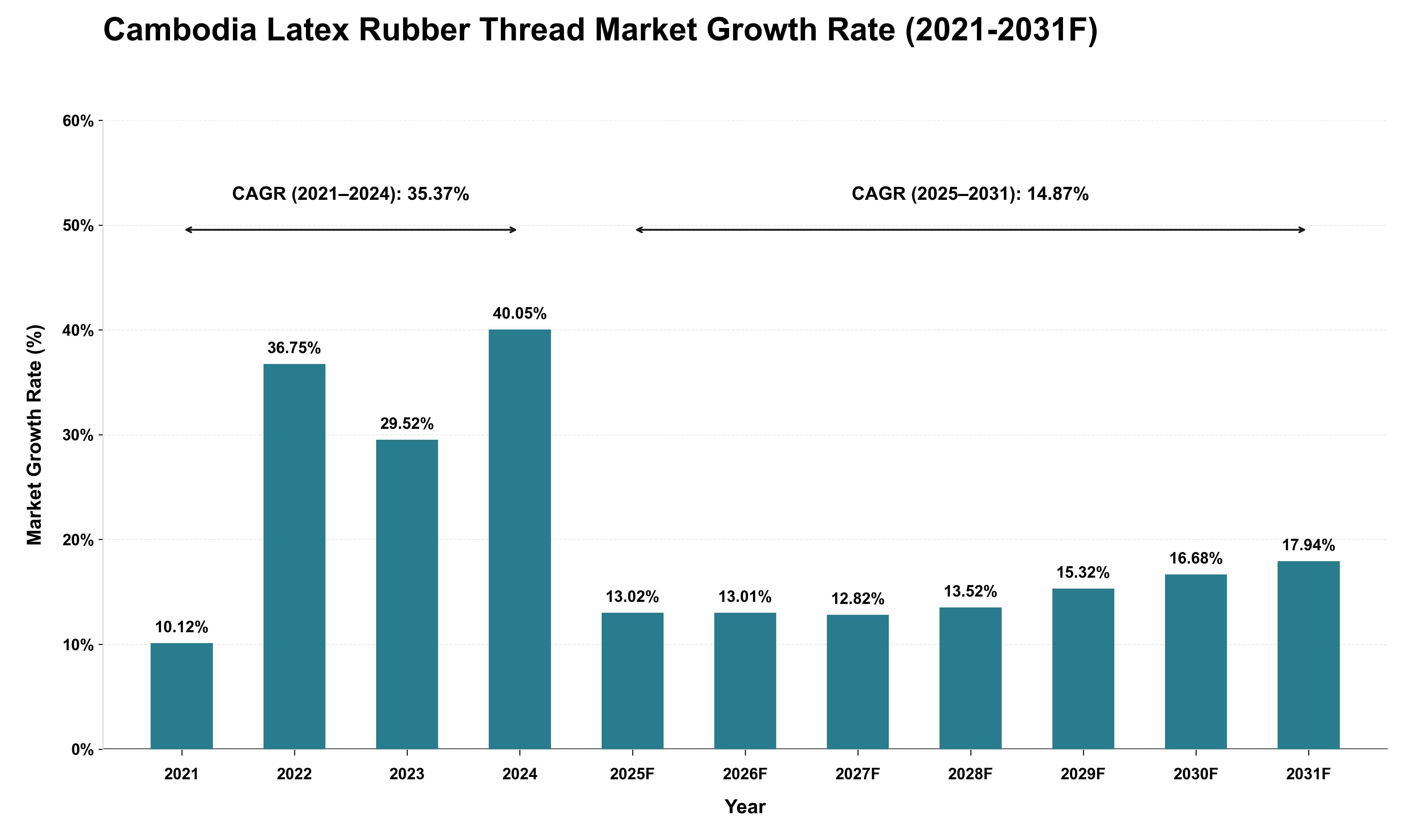Cambodia Latex Rubber Thread Market Growth Rate Analysis (2021 - 2031)