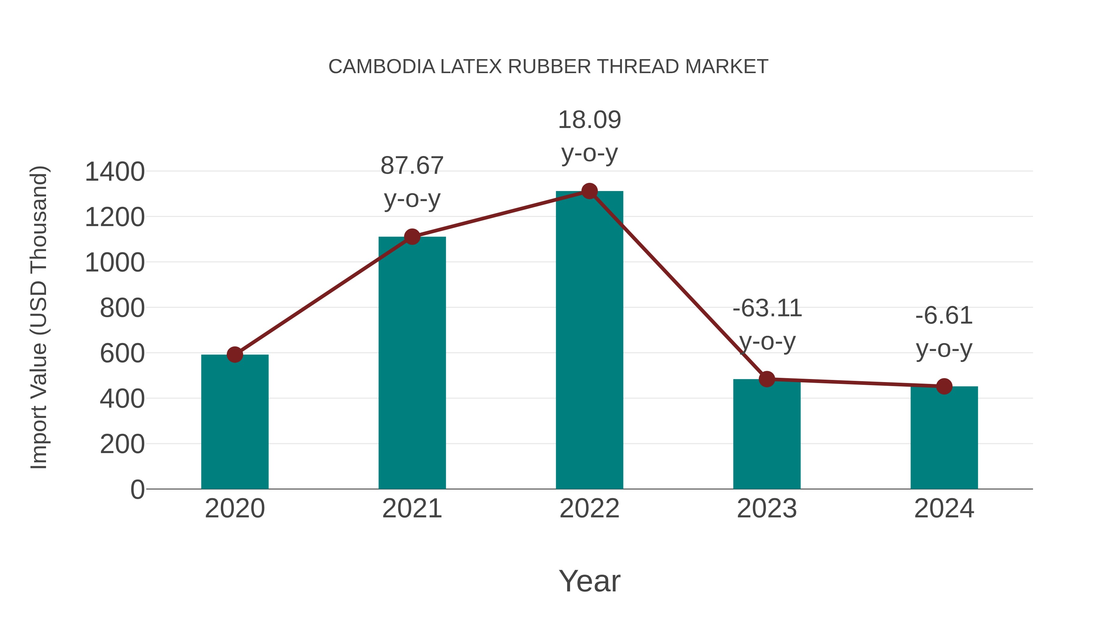  Cambodia Latex Rubber Thread Market: Import Trend Analysis