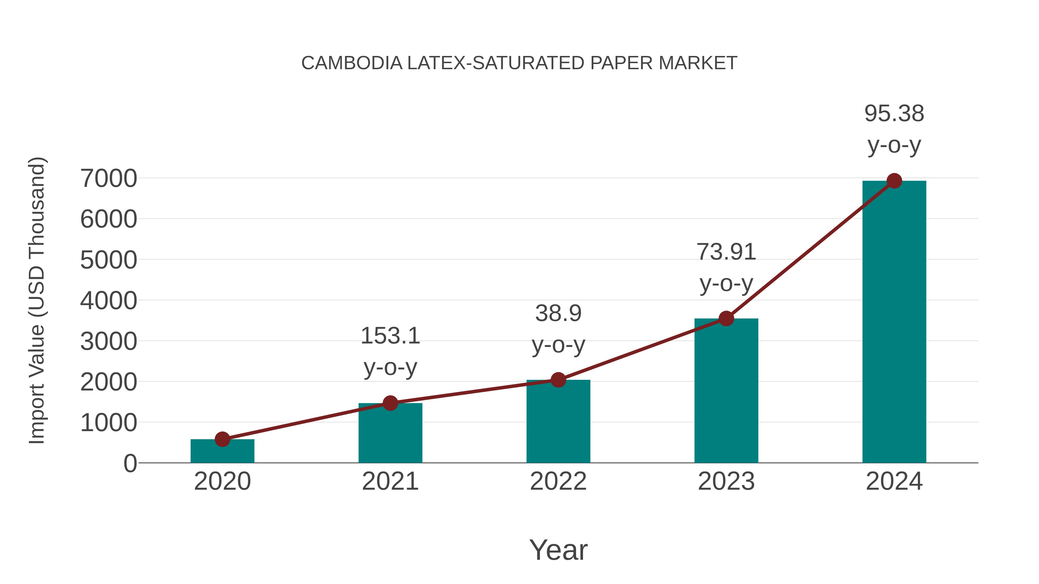  Cambodia Latex-saturated Paper Market: Import Trend Analysis