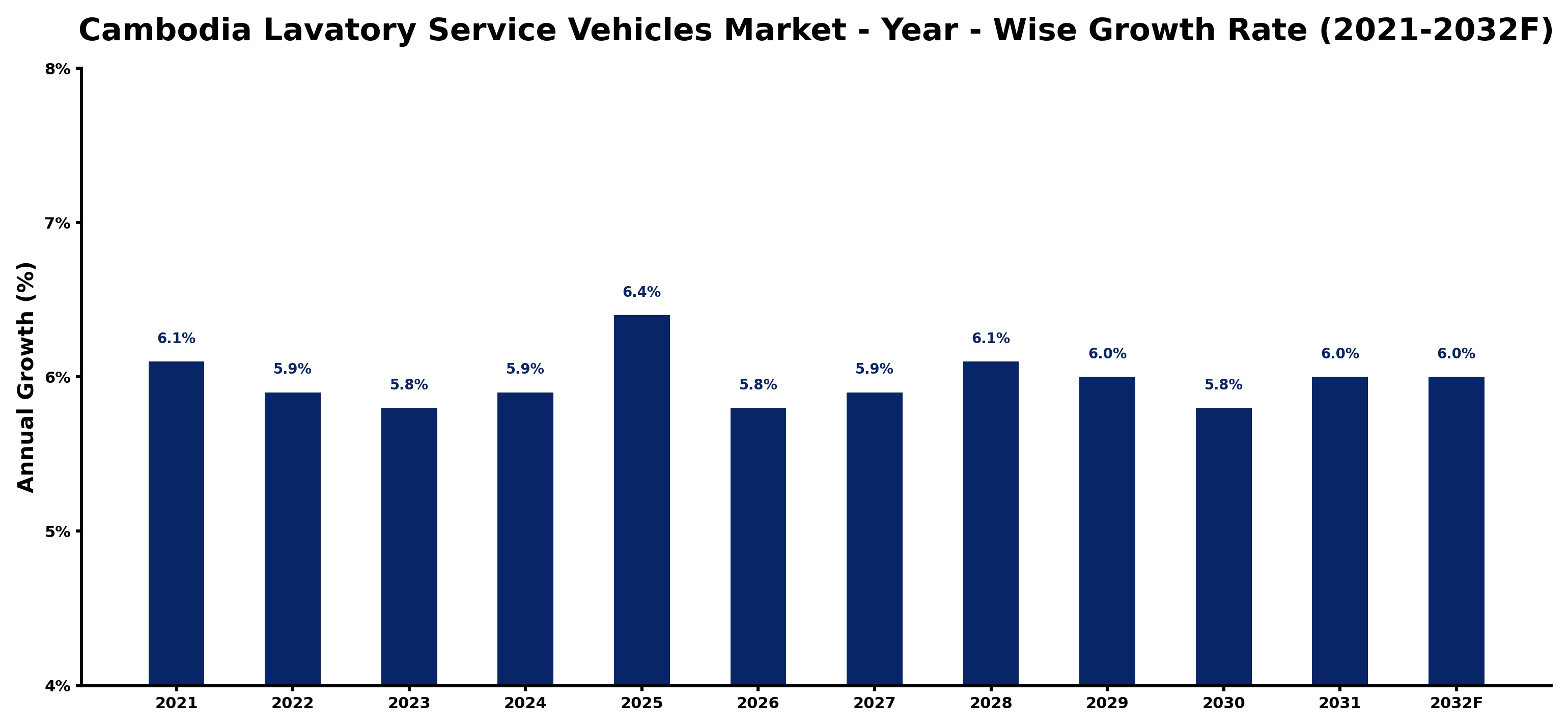 Cambodia Lavatory Service Vehicles Market Year-wise Growth Rate and Key Drivers