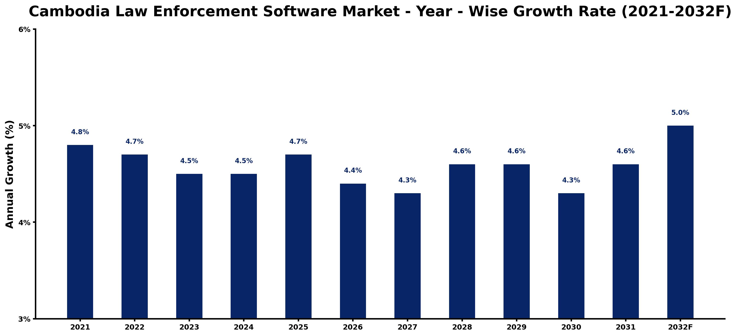 Cambodia Law Enforcement Software Market Year-wise Growth Rate and Key Drivers
