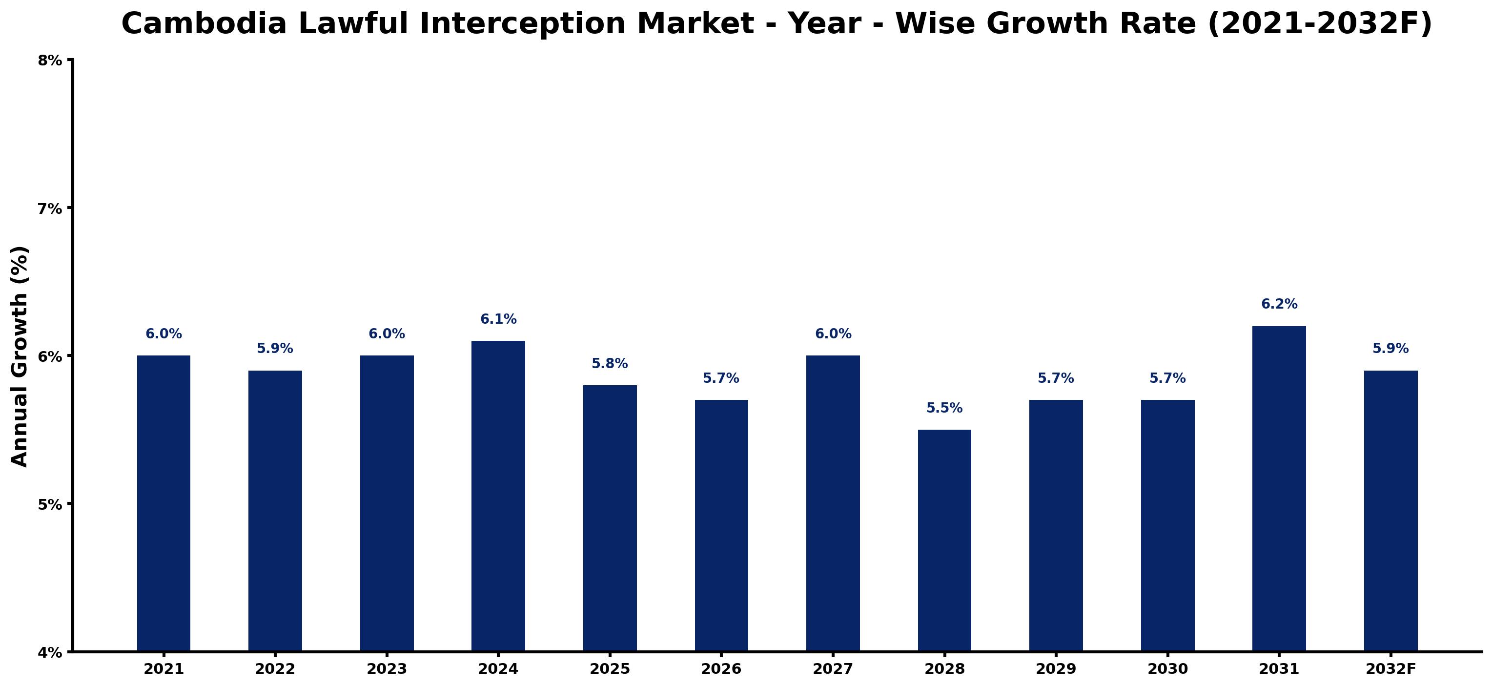 Cambodia Lawful Interception Market Year-wise Growth Rate and Key Drivers