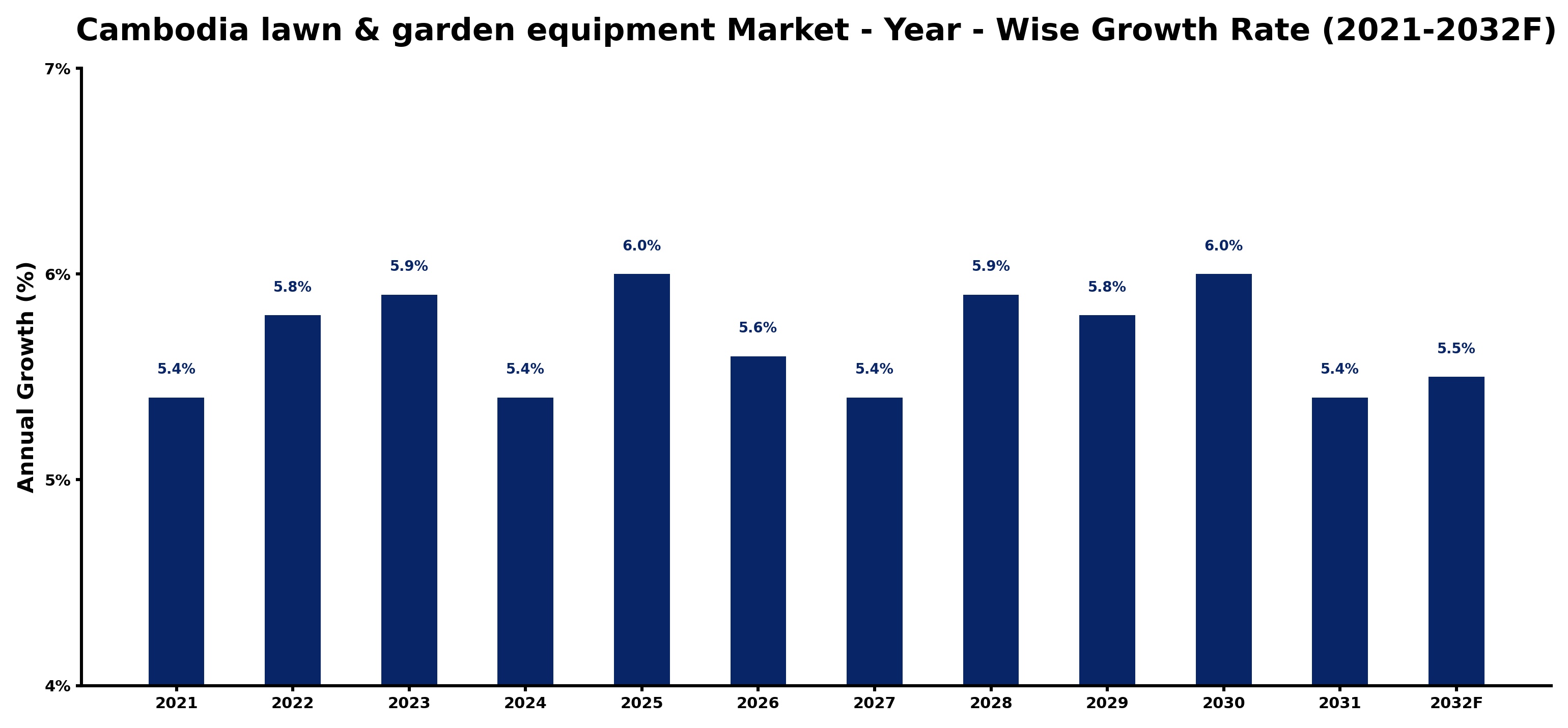 Cambodia lawn & garden equipment Market Year-wise Growth Rate and Key Drivers