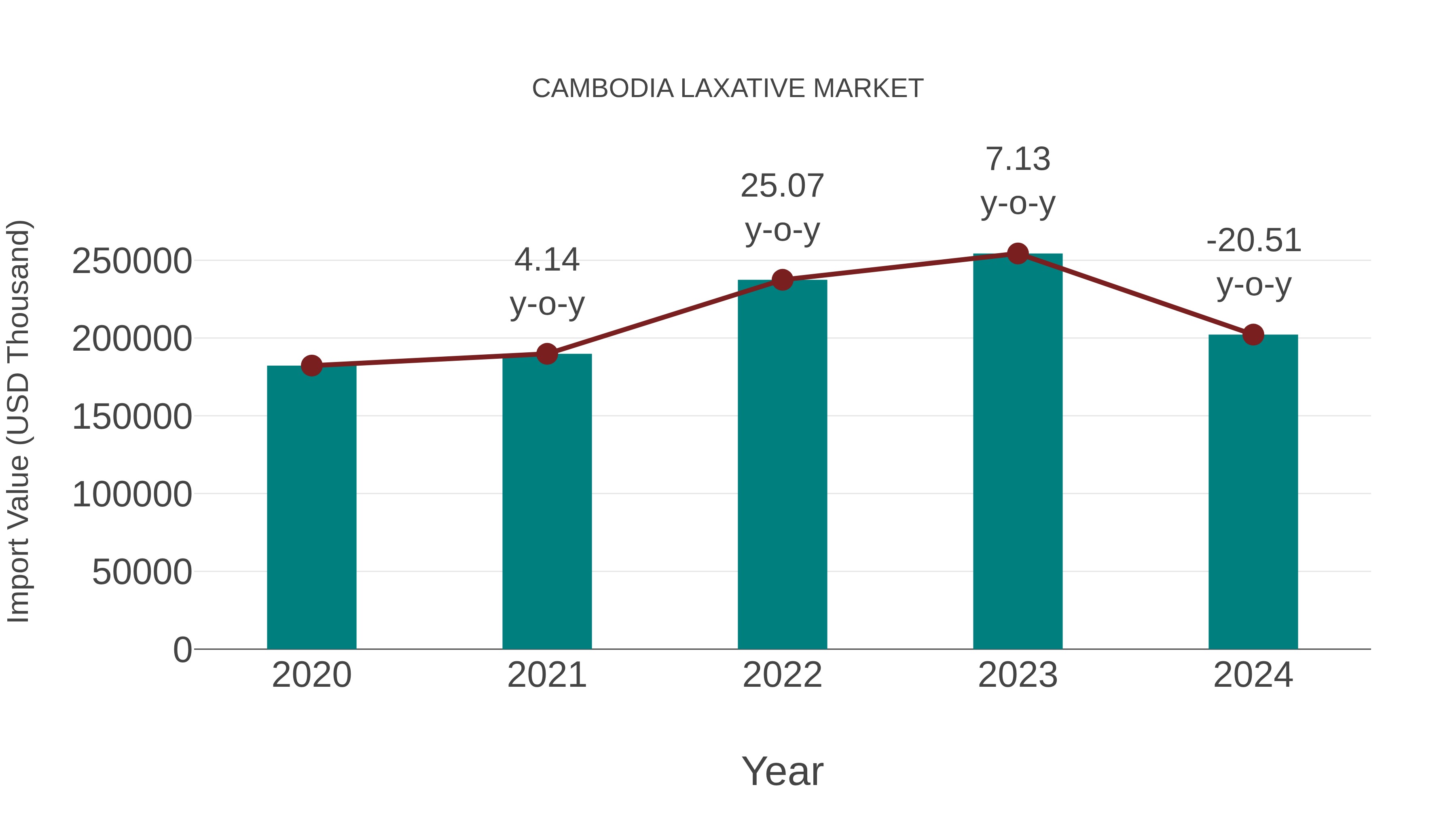  Cambodia Laxative Market: Import Trend Analysis