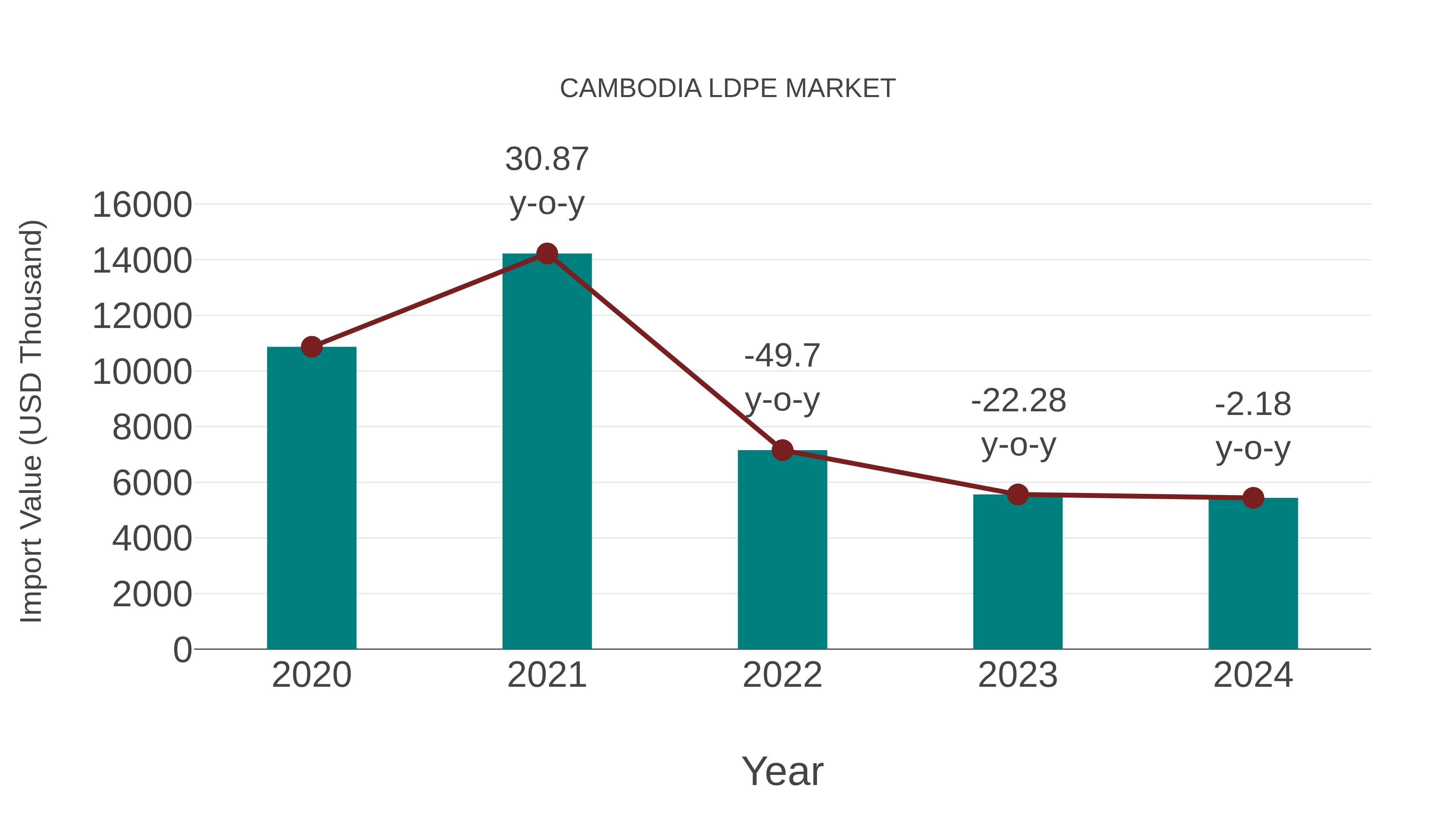  Cambodia Ldpe Market: Import Trend Analysis