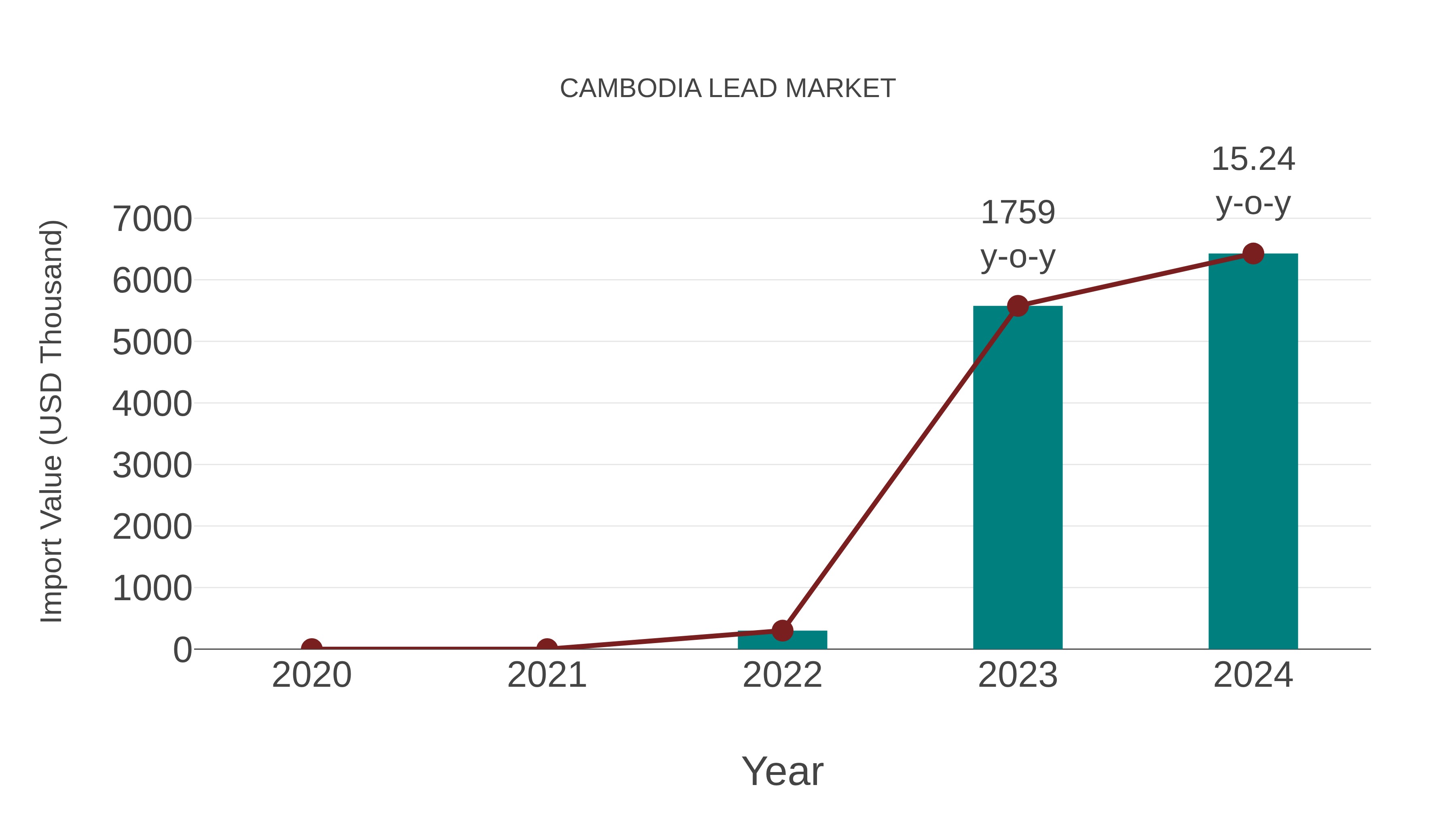  Cambodia Lead Market: Import Trend Analysis