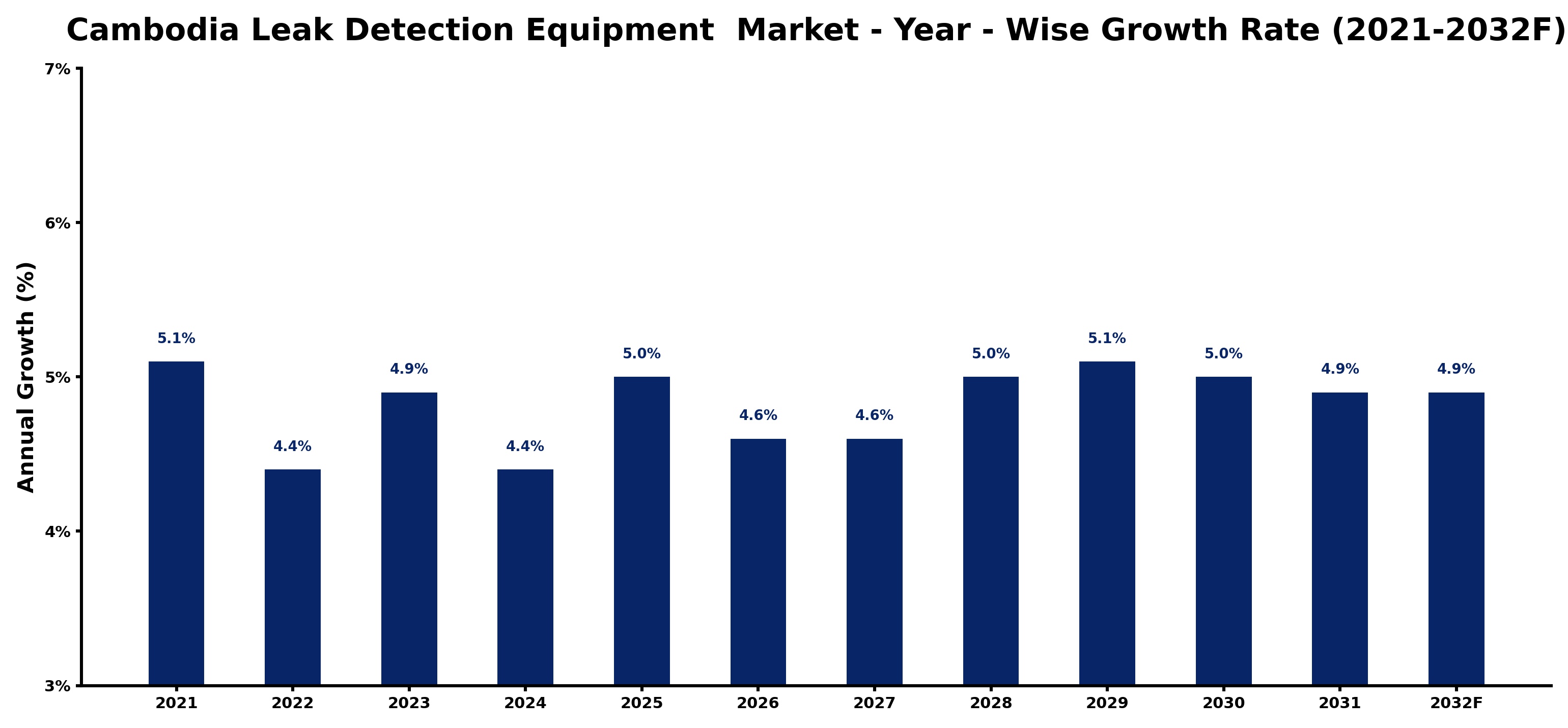 Cambodia Leak Detection Equipment Market Year-wise Growth Rate and Key Drivers