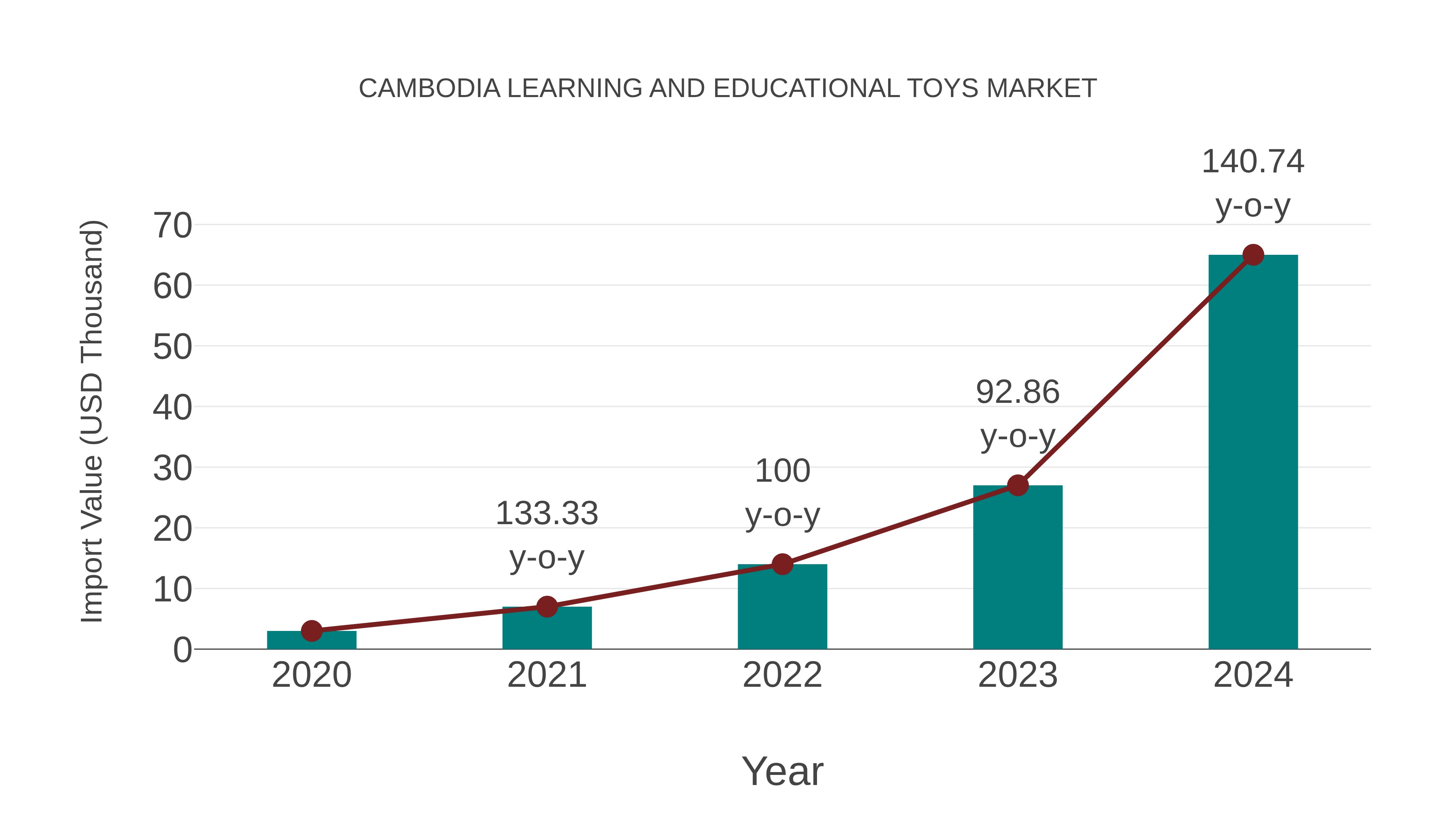 Cambodia Learning and Educational Toys Market: Import Trend Analysis