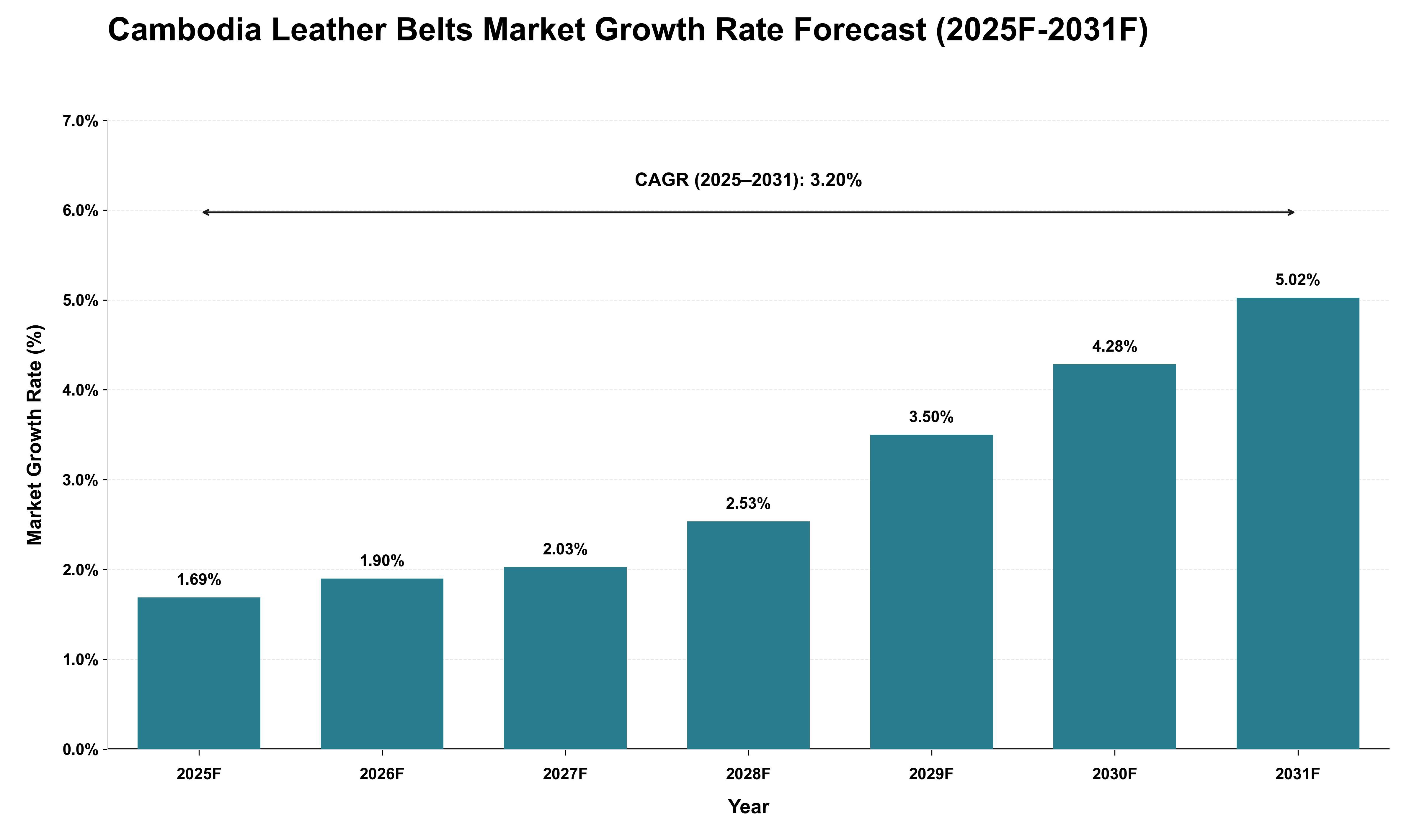 Cambodia Leather Belts Market Growth Rate Analysis (2025 - 2031)