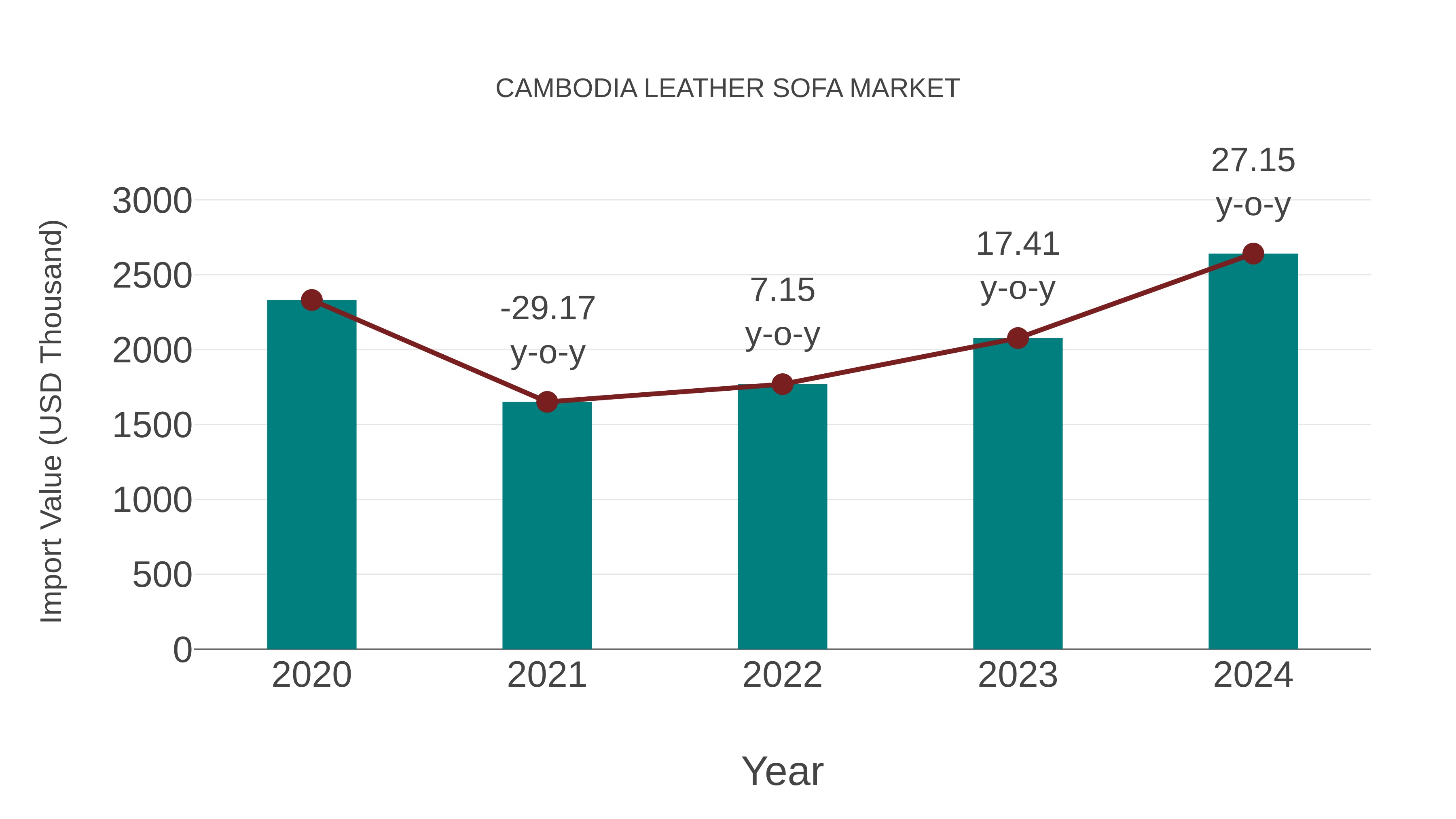  Cambodia Leather Sofa Market: Import Trend Analysis