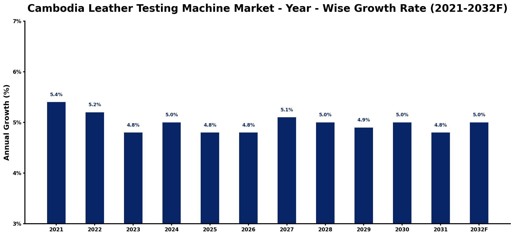 Cambodia Leather Testing Machine Market Year-wise Growth Rate and Key Drivers