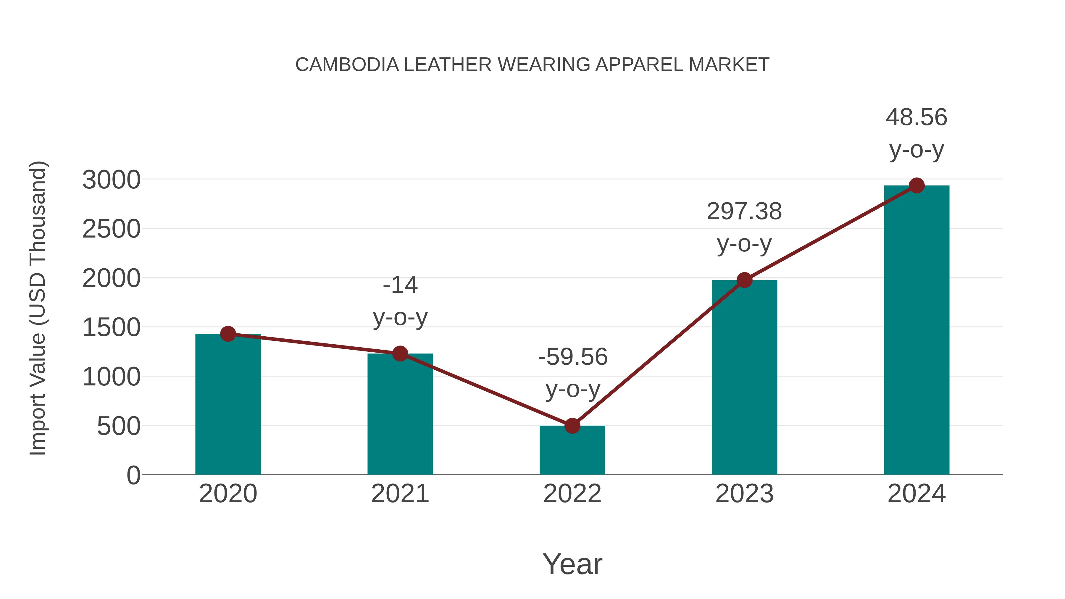  Cambodia Leather Wearing Apparel Market: Import Trend Analysis