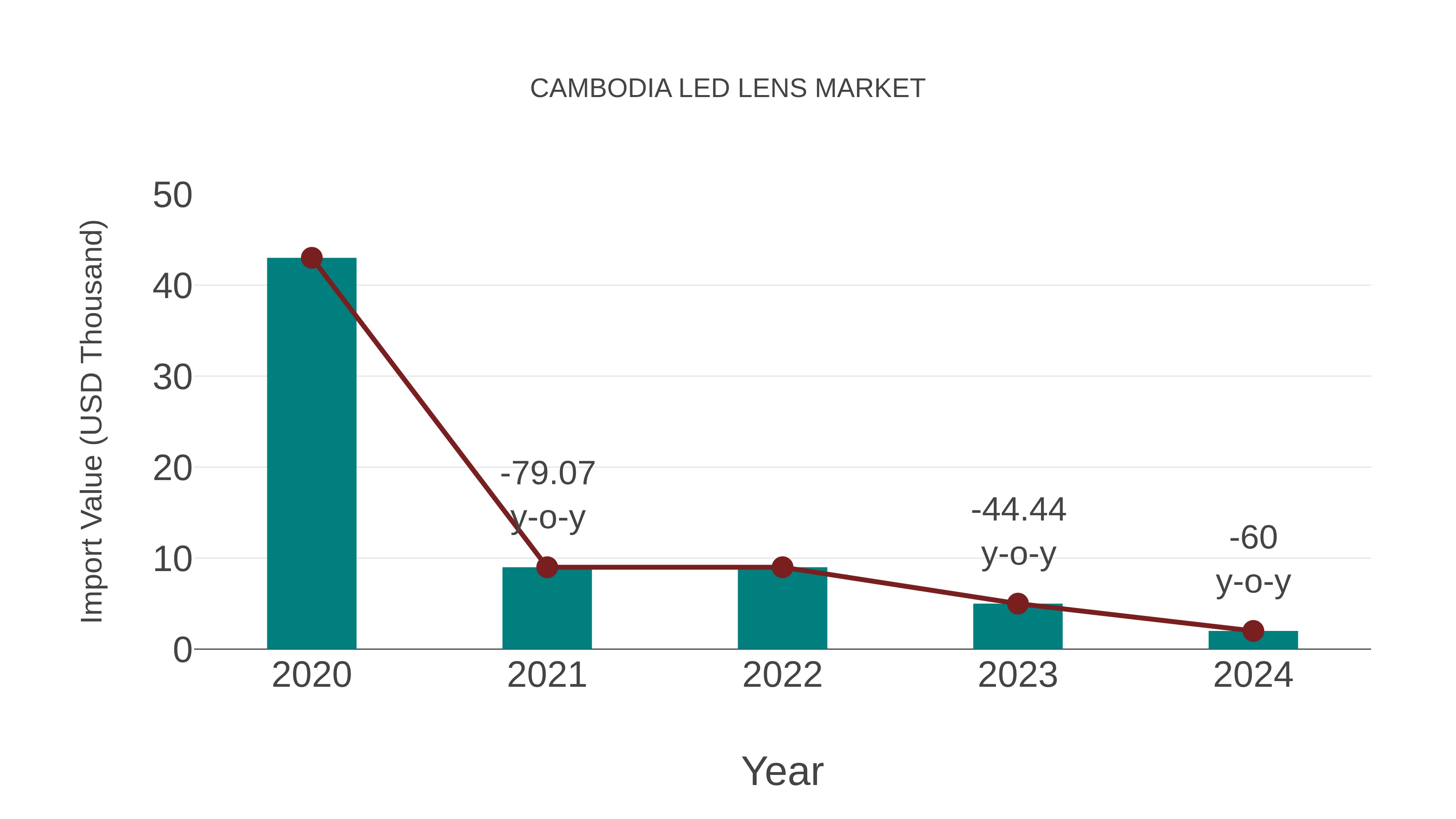  Cambodia Led Lens Market: Import Trend Analysis