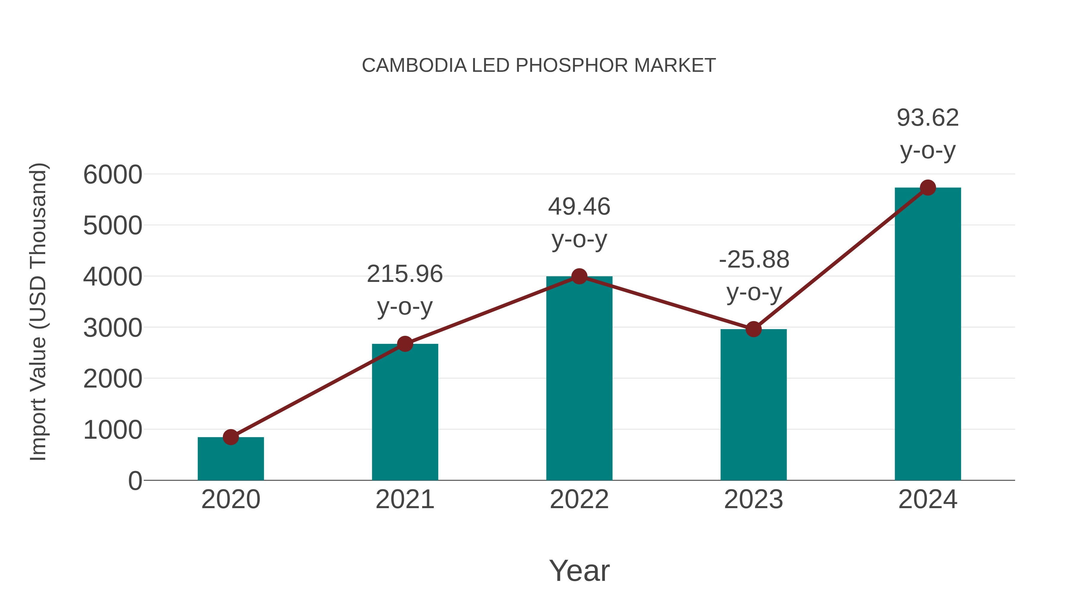  Cambodia Led Phosphor Market: Import Trend Analysis