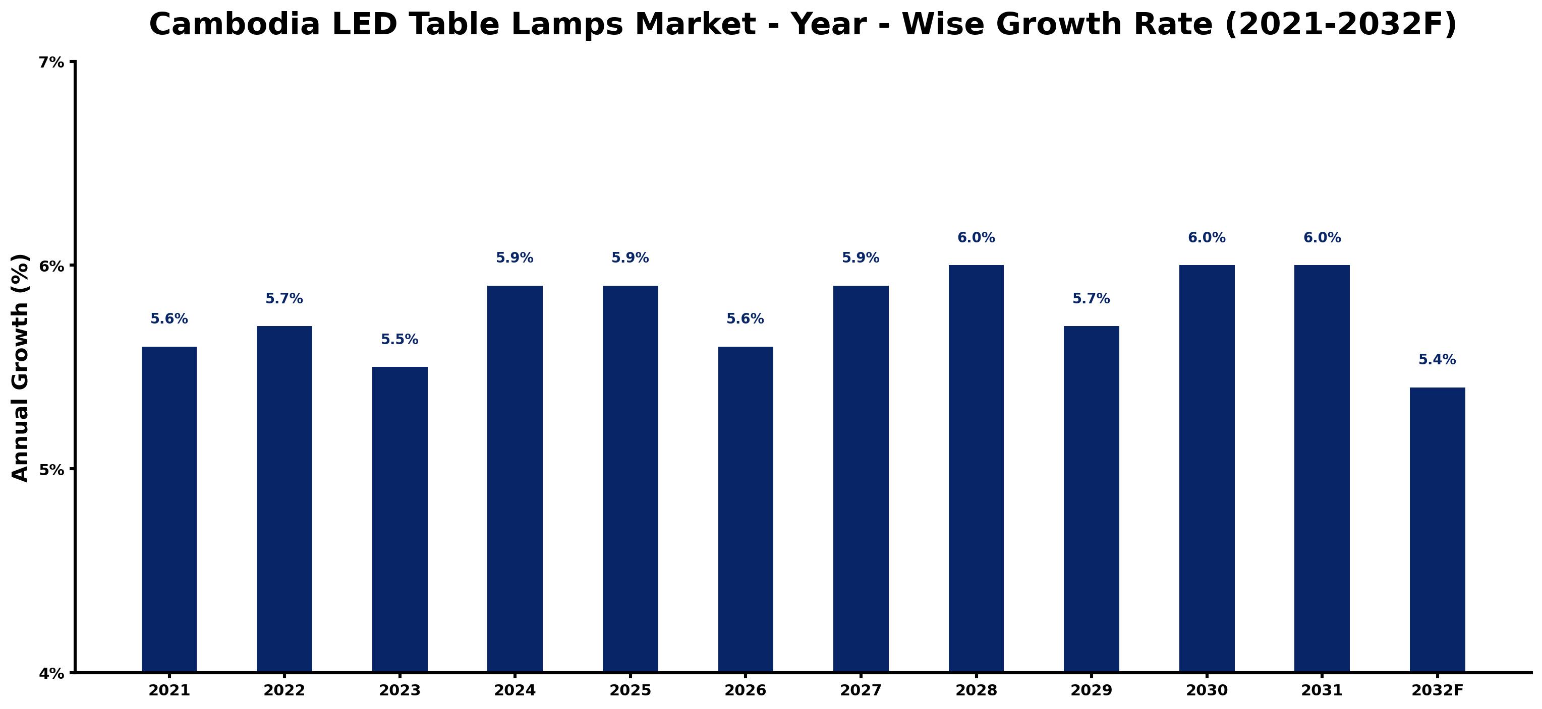 Cambodia LED Table Lamps Market Year-wise Growth Rate and Key Drivers