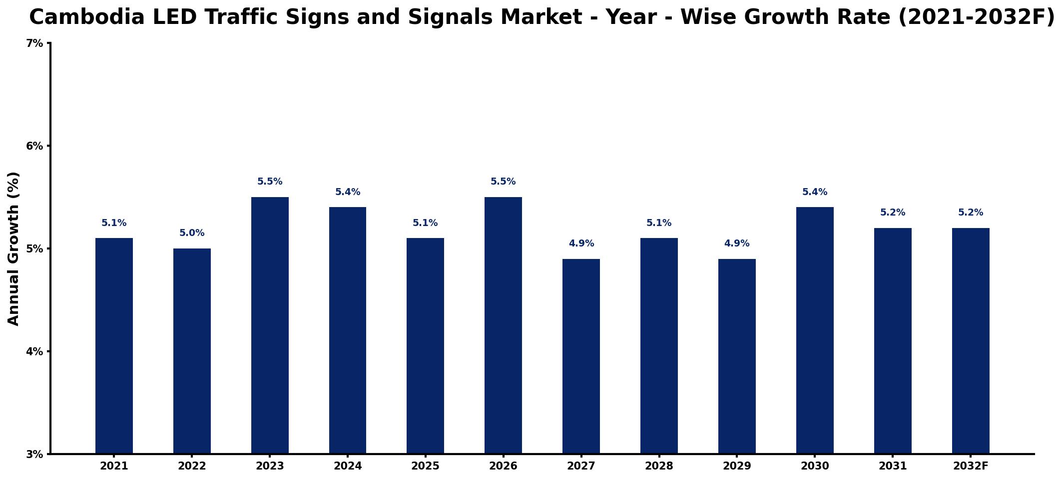 Cambodia LED Traffic Signs and Signals Market Year-wise Growth Rate and Key Drivers
