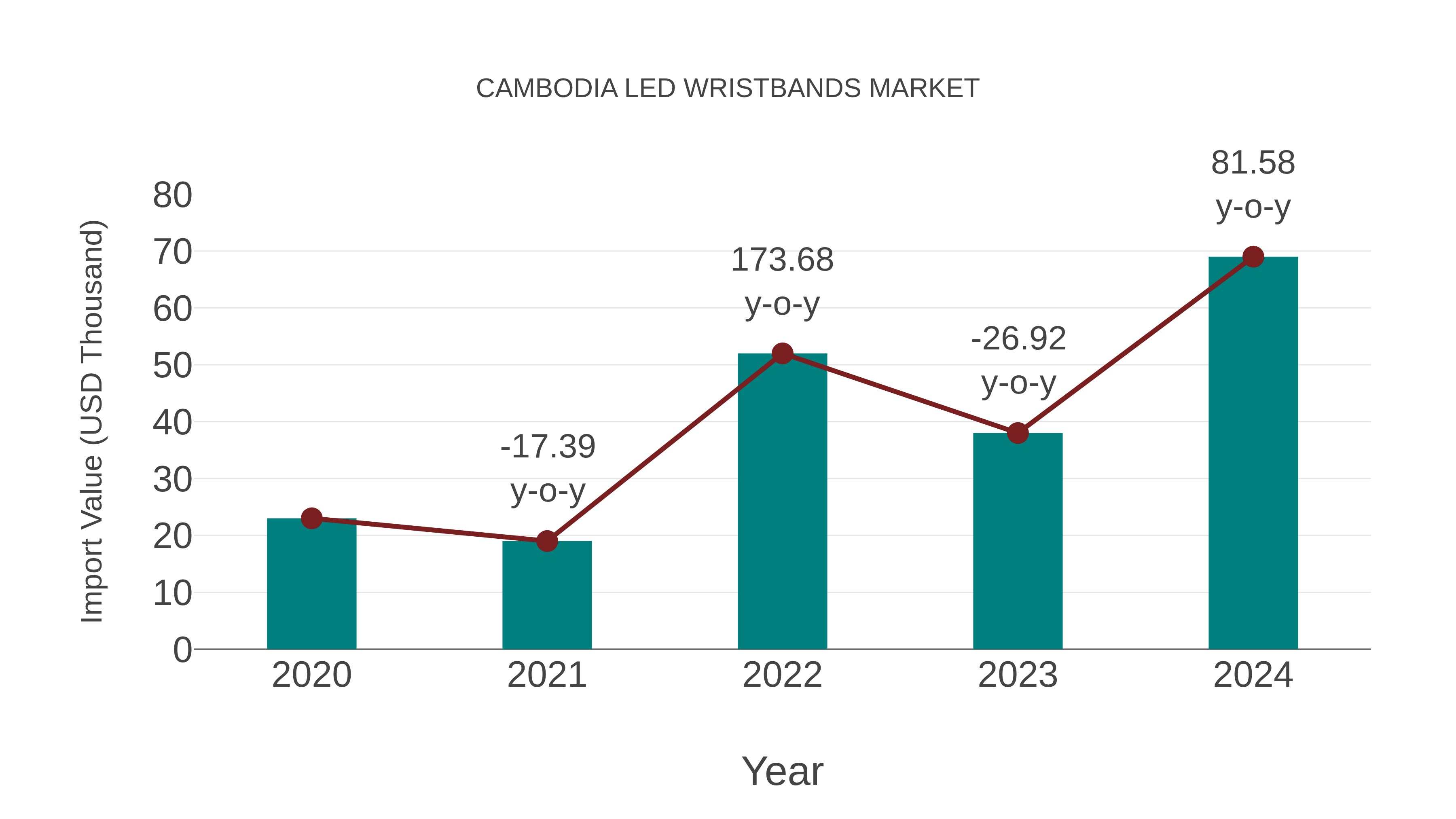 Cambodia Led Wristbands Market: Import Trend Analysis