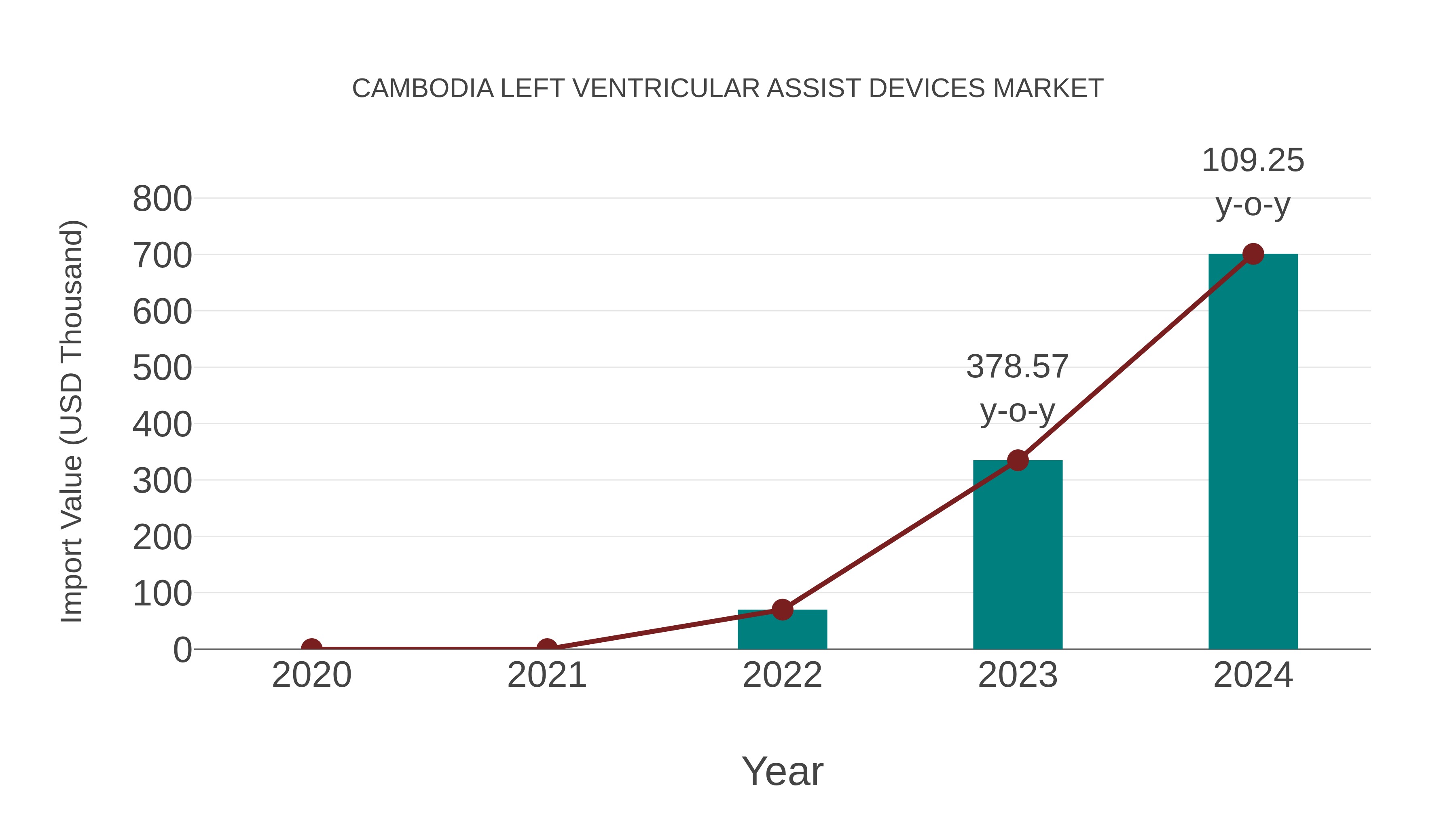 Cambodia Left Ventricular Assist Devices Market: Import Trend Analysis
