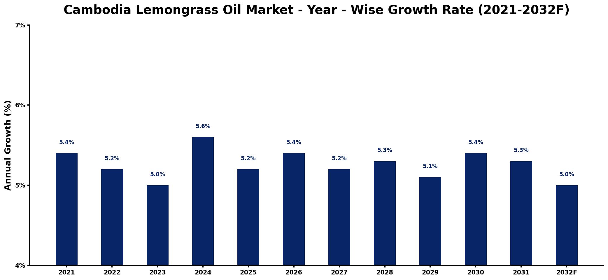 Cambodia Lemongrass Oil Market Year-wise Growth Rate and Key Drivers
