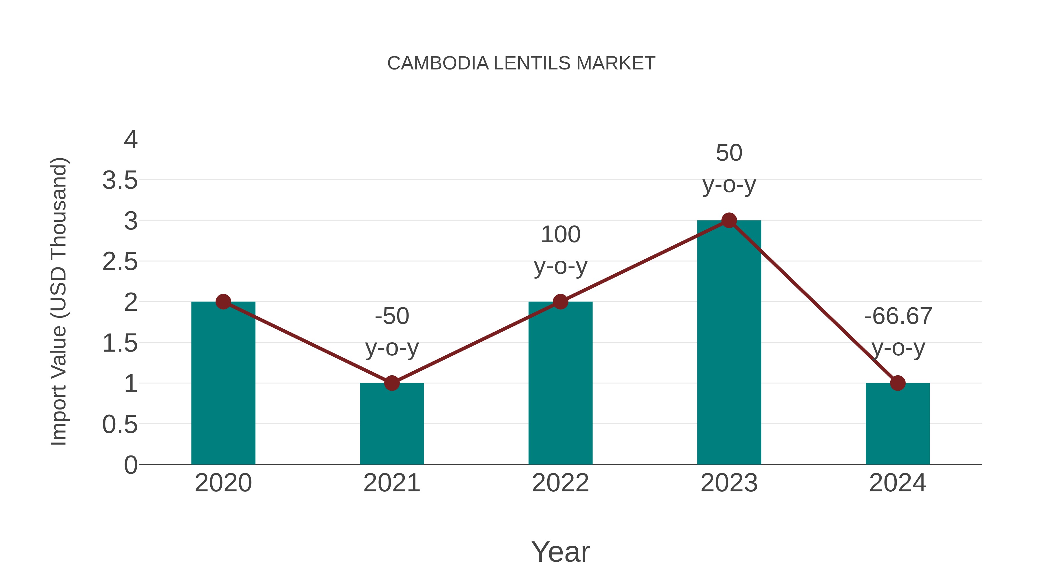  Cambodia Lentils Market: Import Trend Analysis