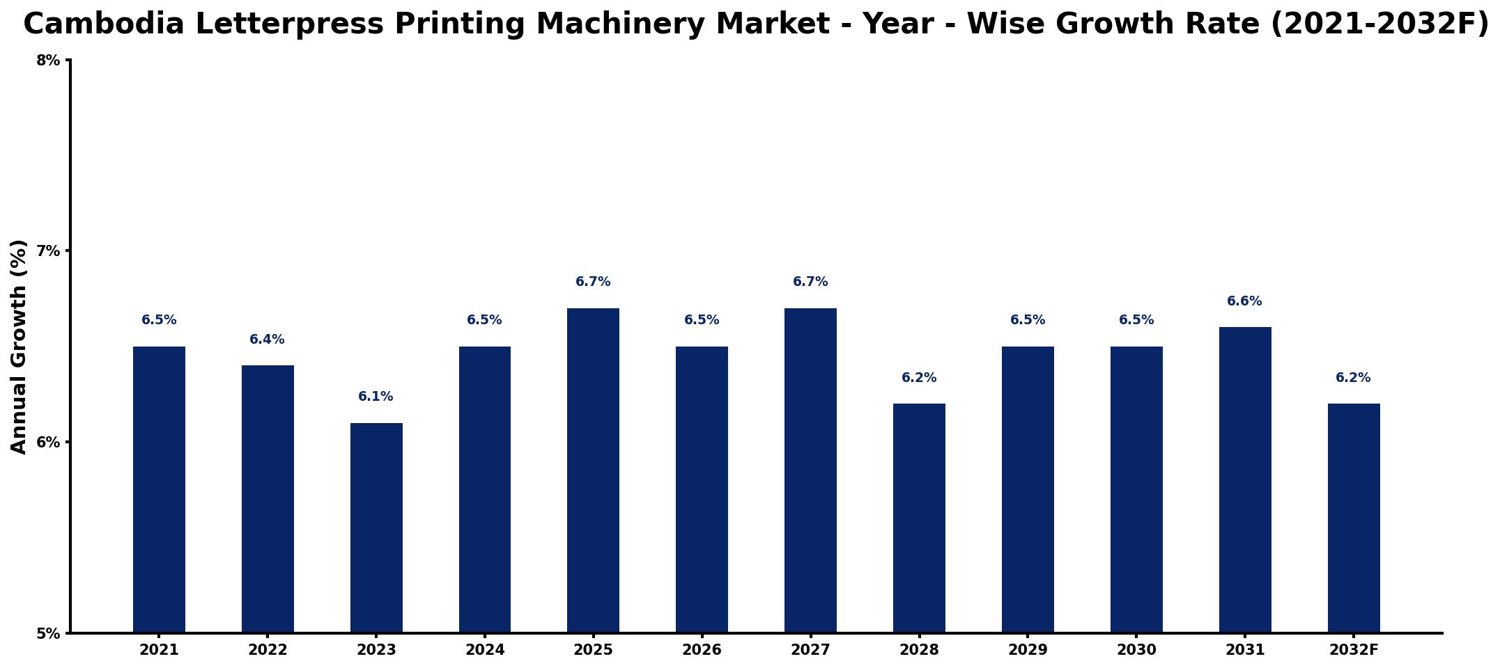 Cambodia Letterpress Printing Machinery Market Year-wise Growth Rate and Key Drivers