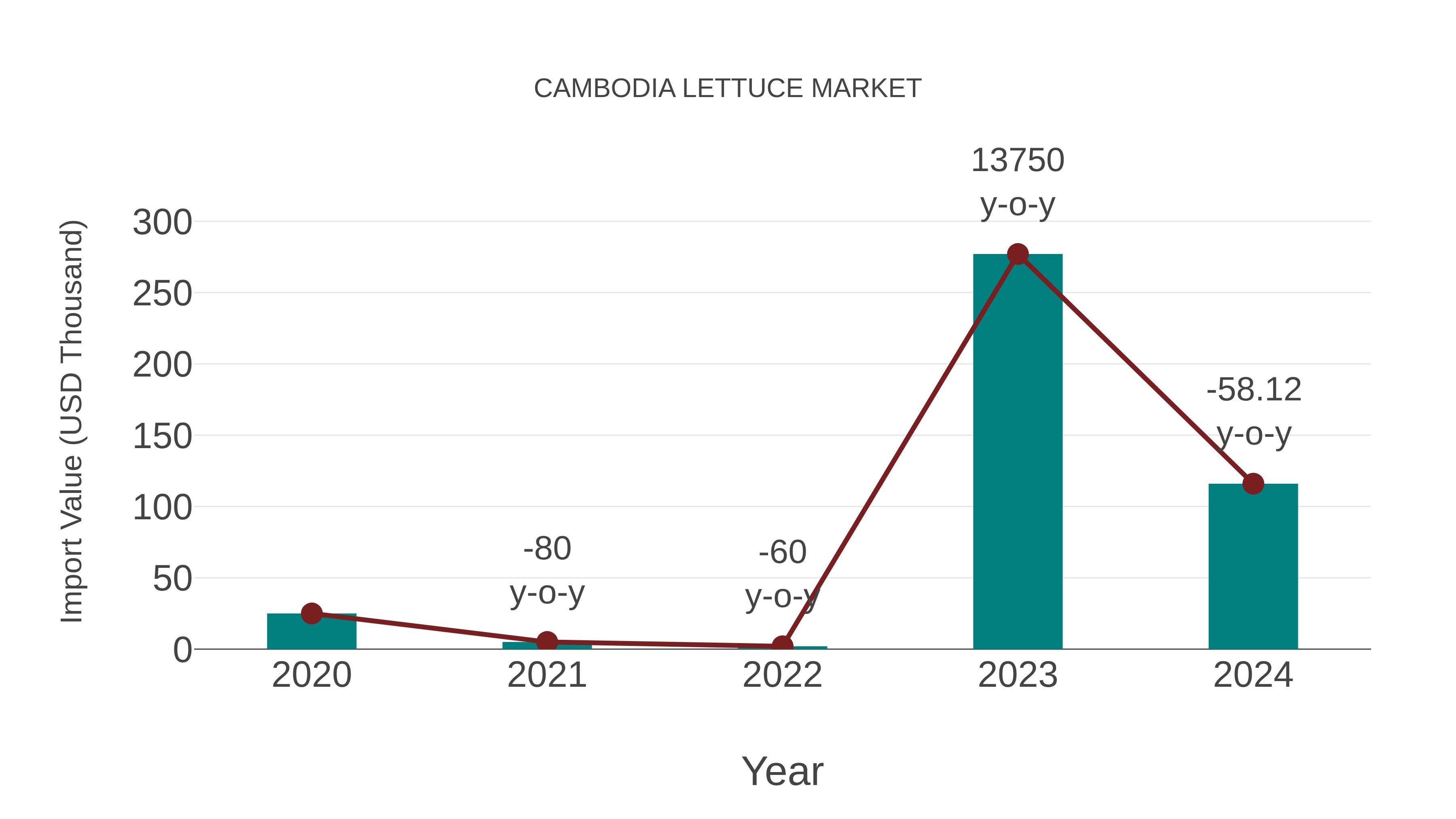 Cambodia Lettuce Market: Import Trend Analysis