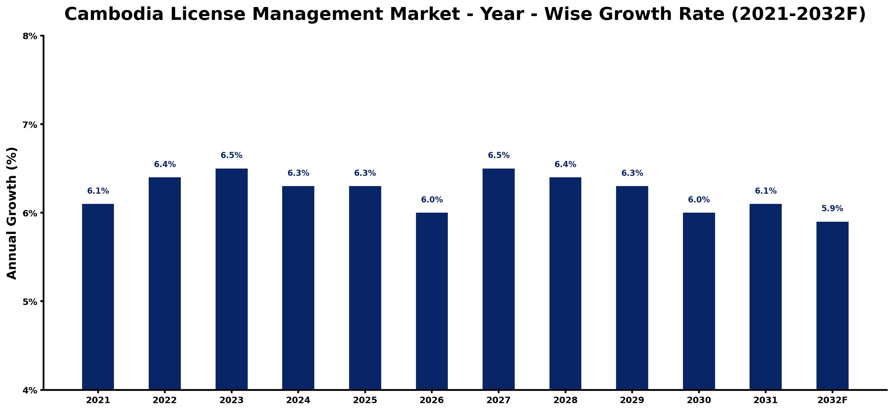 Cambodia License Management Market Year-wise Growth Rate and Key Drivers