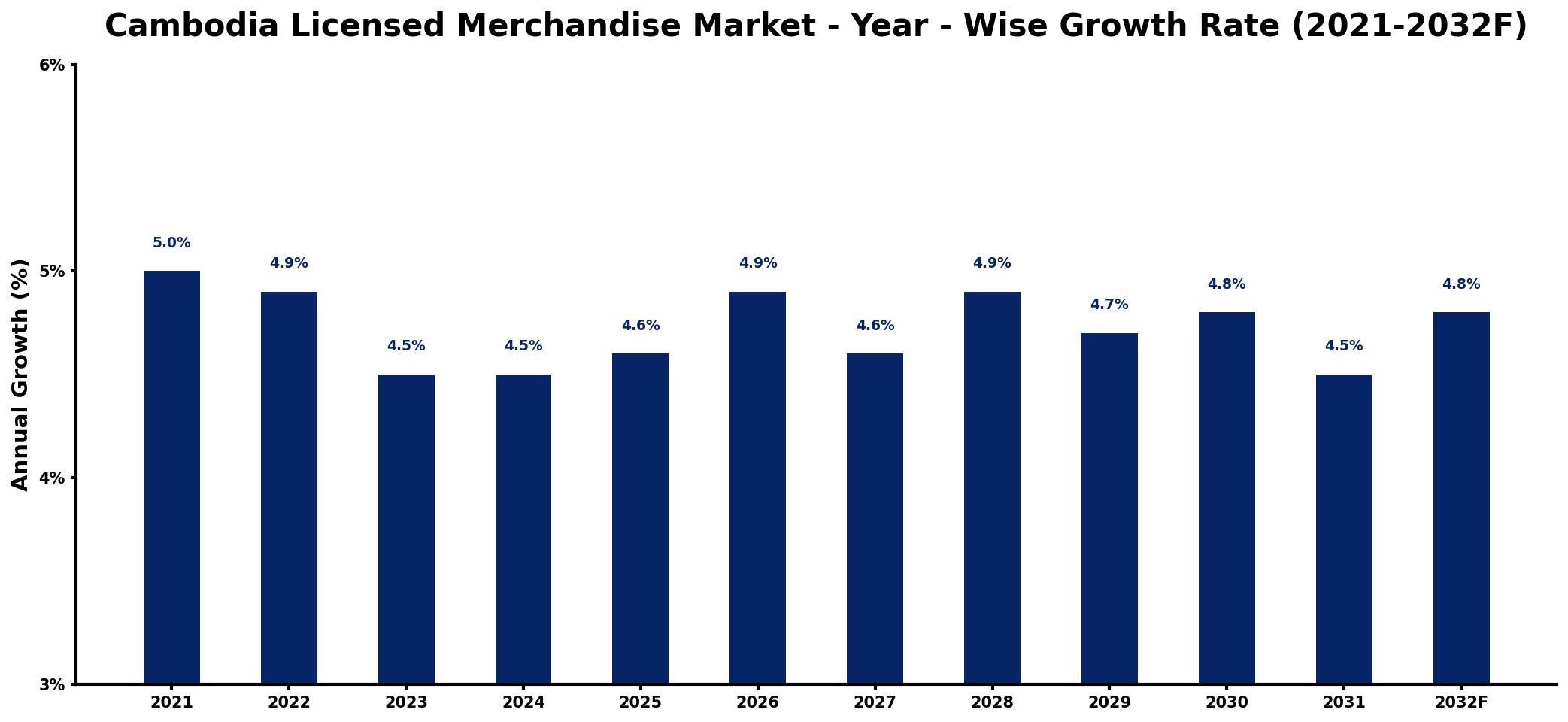 Cambodia Licensed Merchandise Market Year-wise Growth Rate and Key Drivers