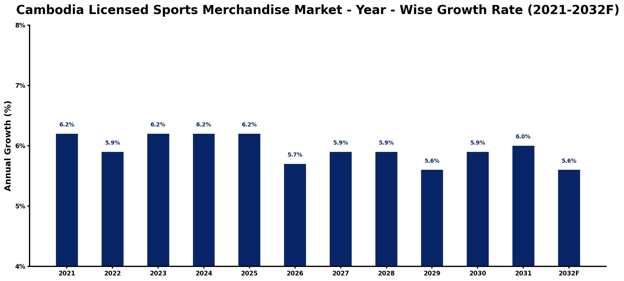 Cambodia Licensed Sports Merchandise Market Year-wise Growth Rate and Key Drivers