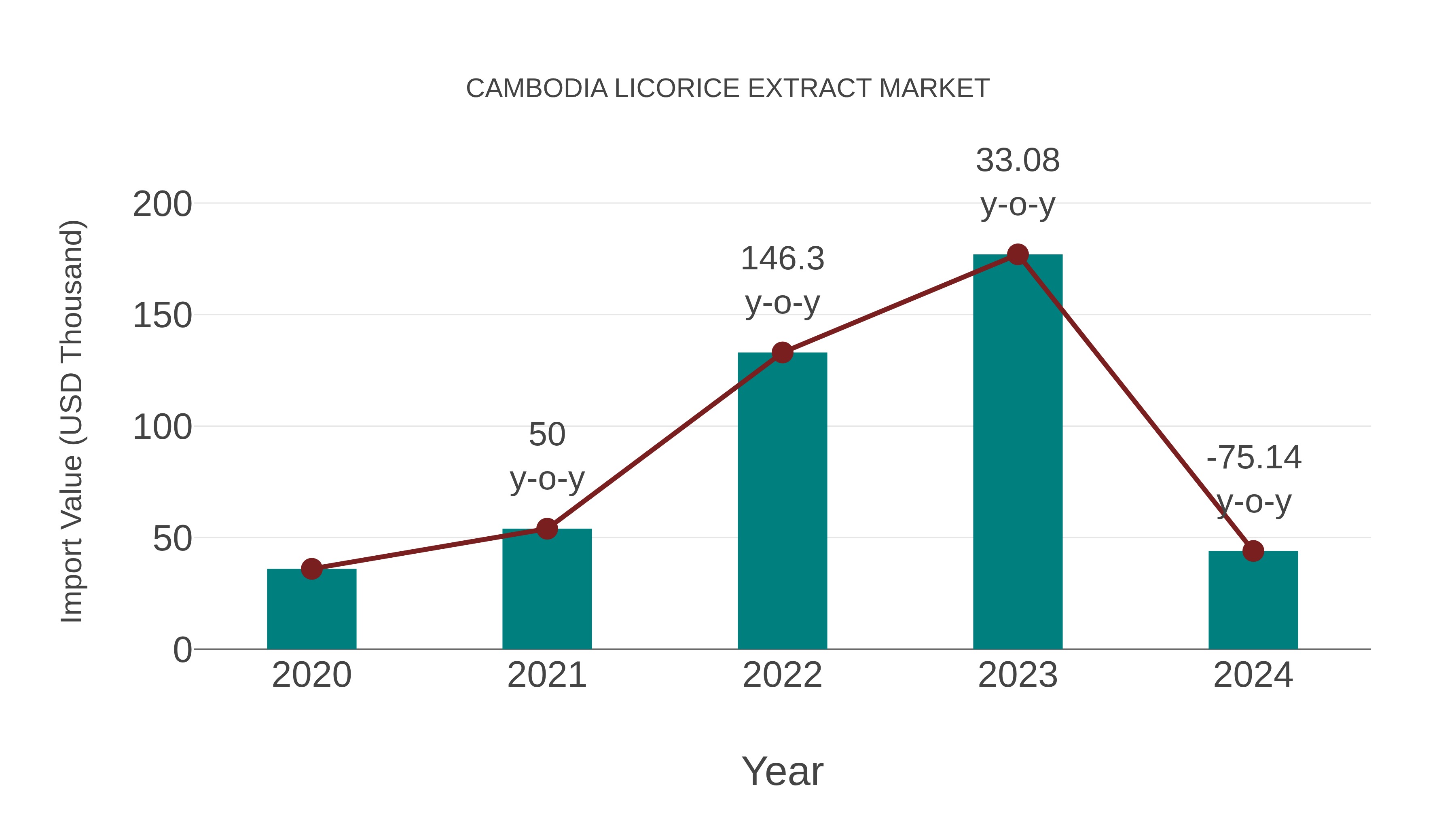  Cambodia Licorice Extract Market: Import Trend Analysis