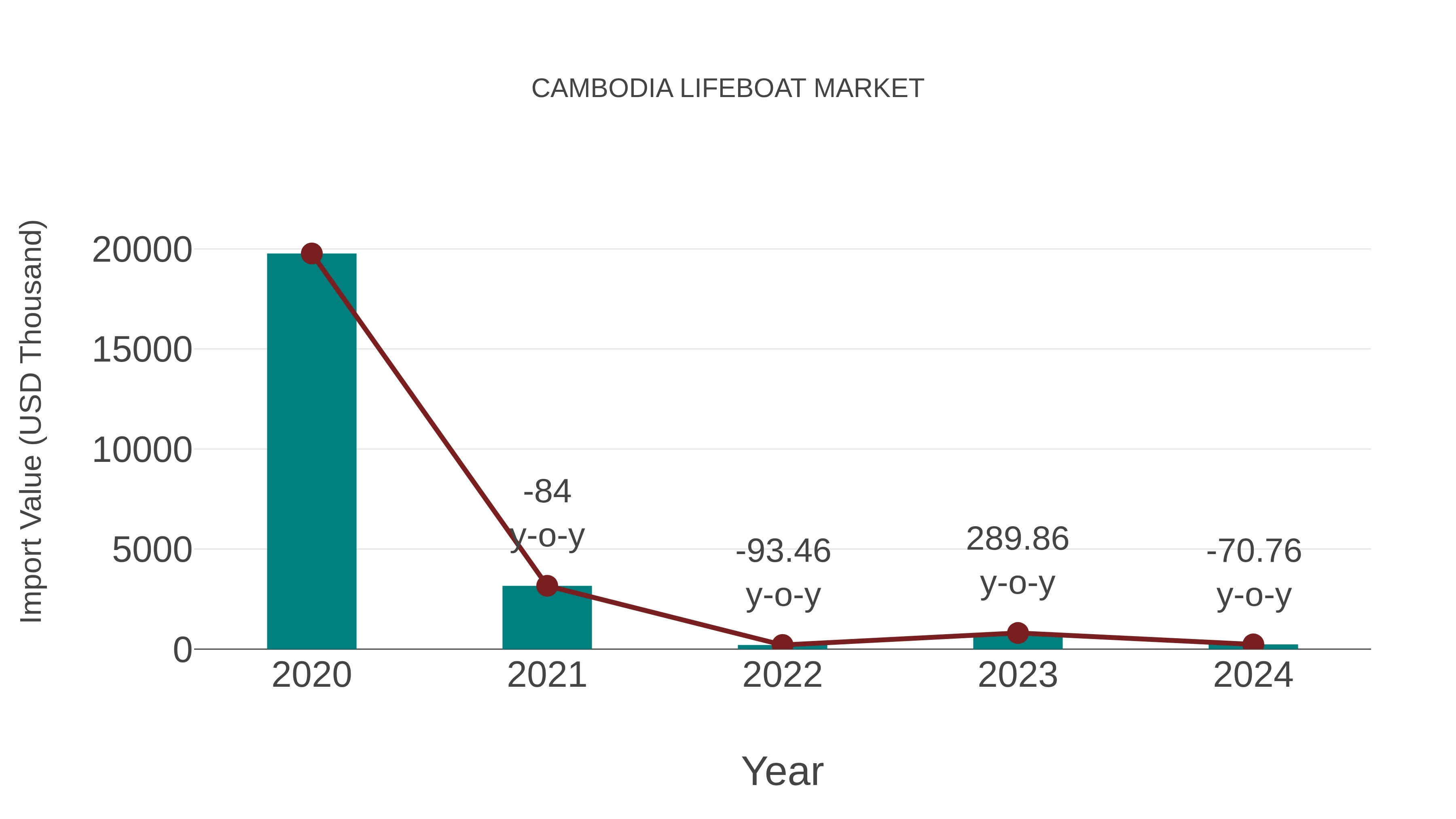 Cambodia Lifeboat Market: Import Trend Analysis
