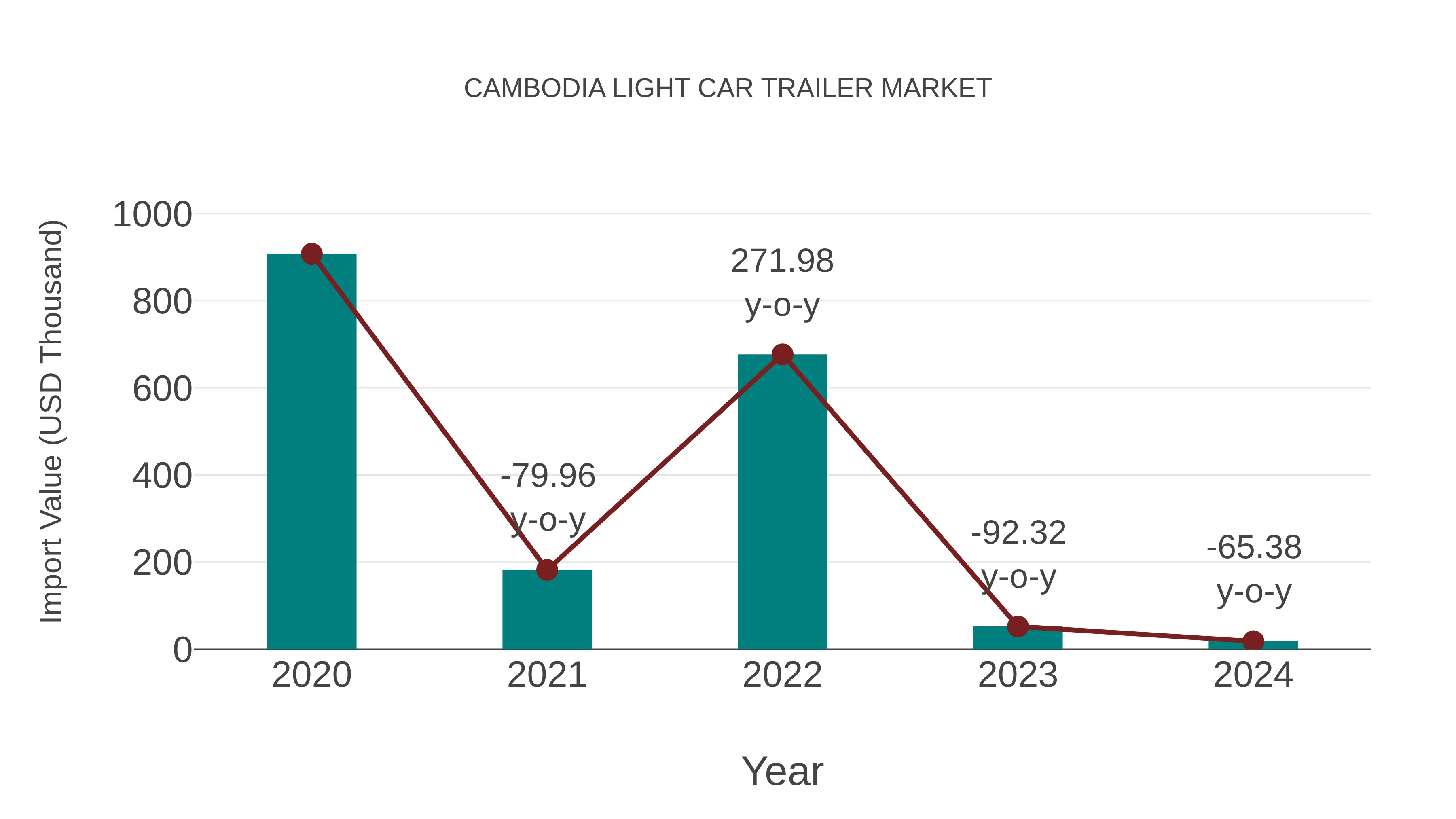  Cambodia Light Car Trailer Market: Import Trend Analysis