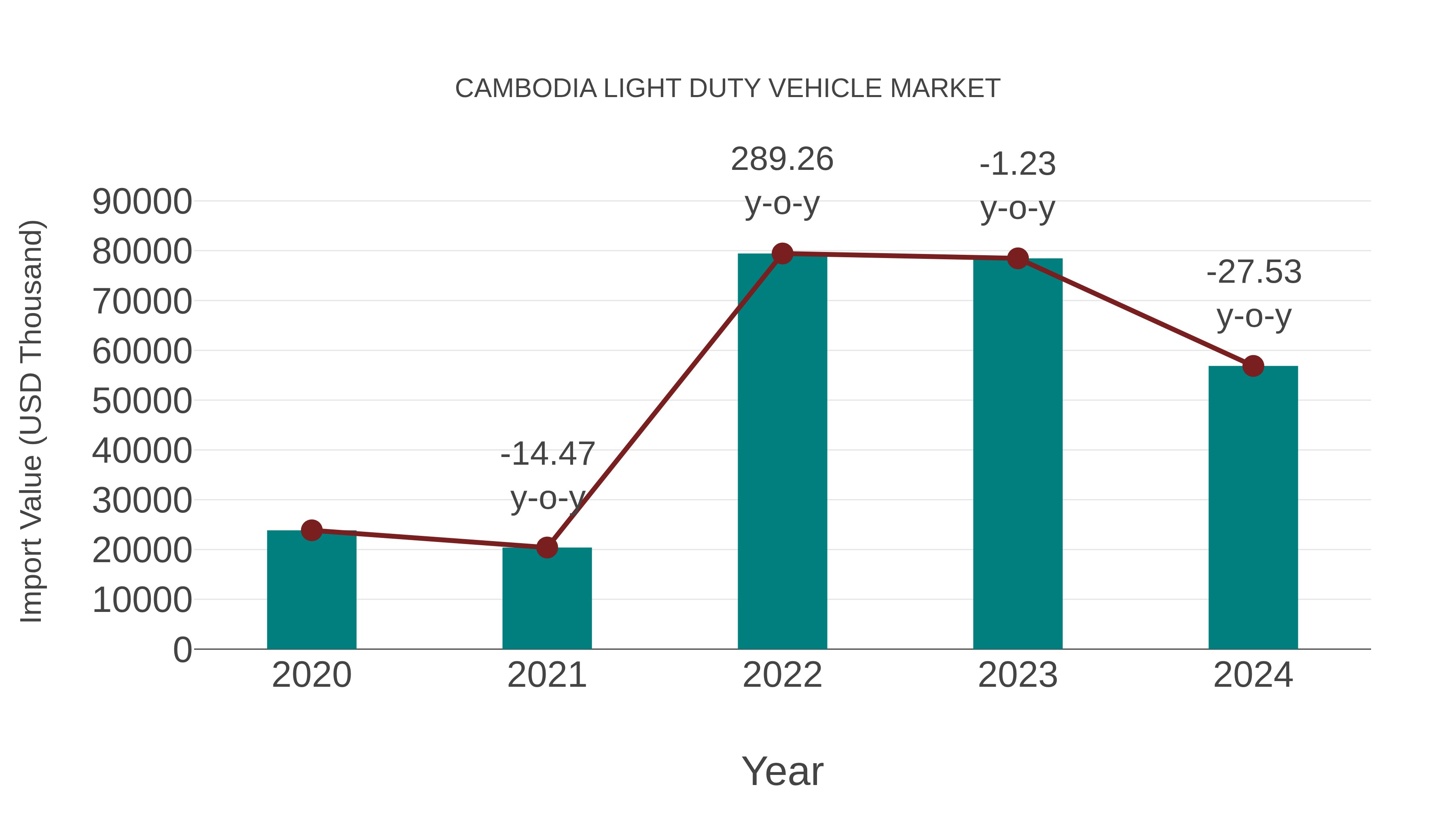 Cambodia Light Duty Vehicle Market: Import Trend Analysis