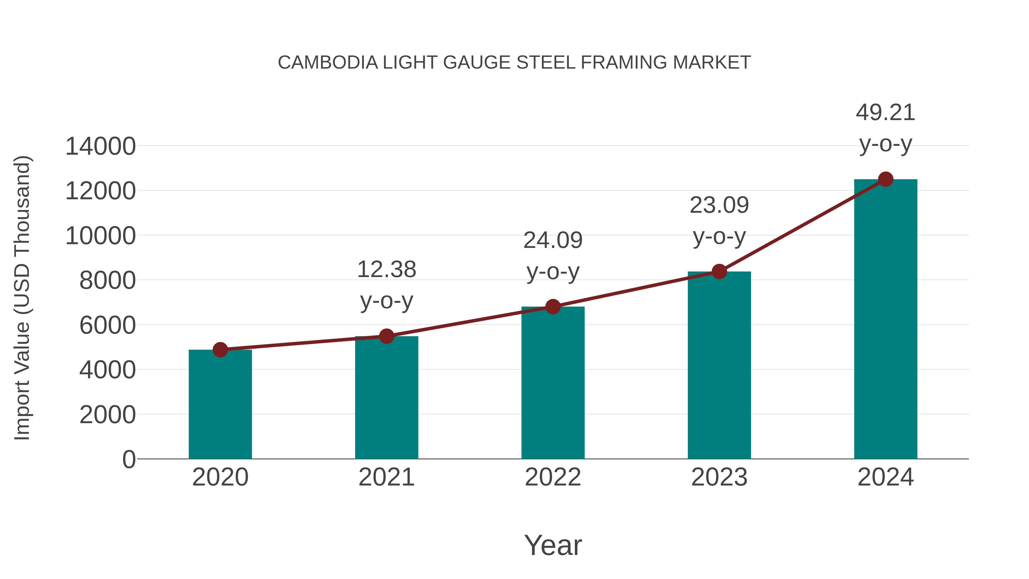 Cambodia Light Gauge Steel Framing Market: Import Trend Analysis