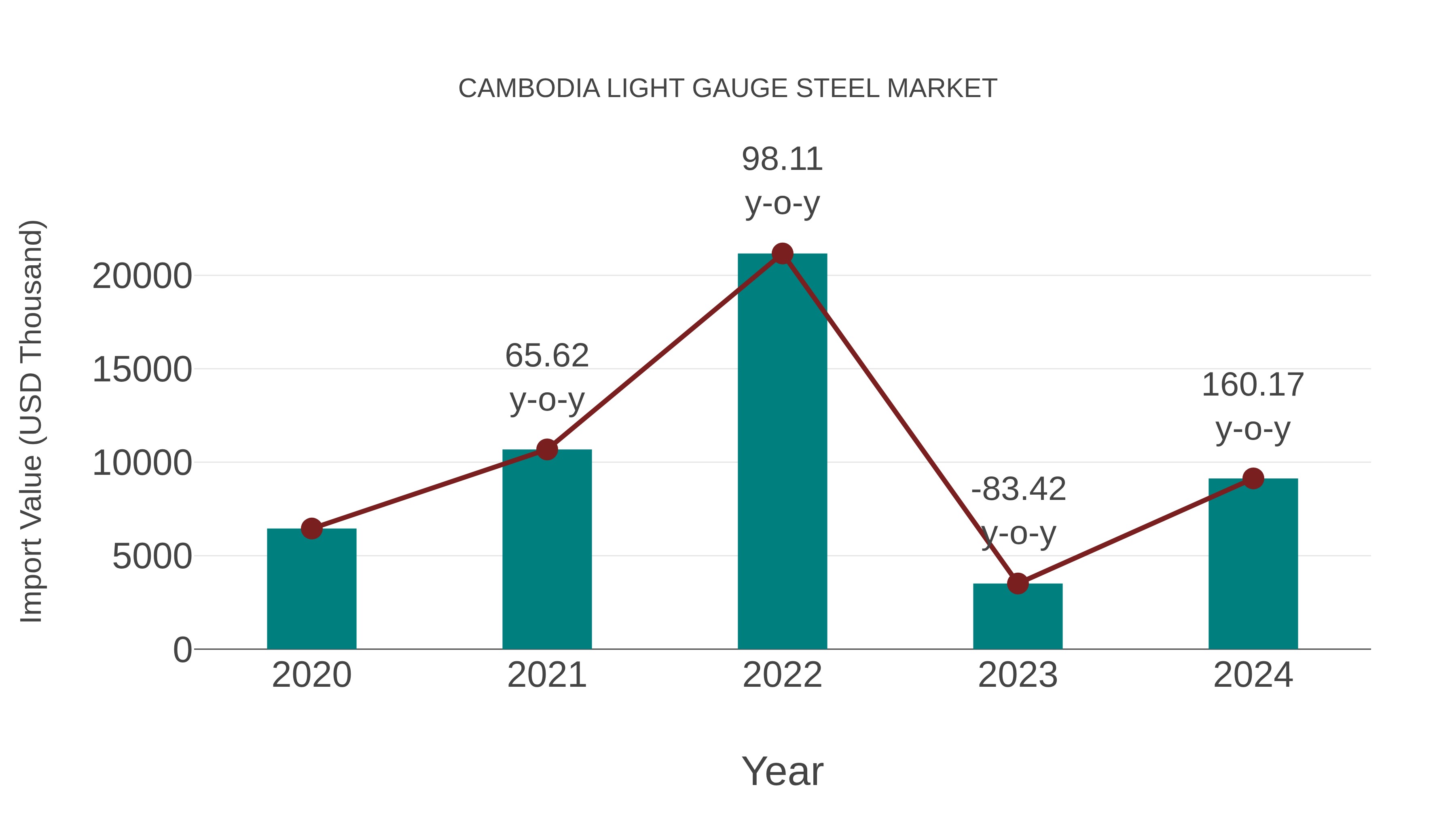  Cambodia Light Gauge Steel Market: Import Trend Analysis